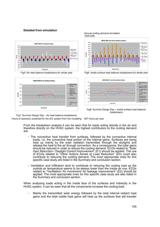 Detailed from simulation
                                                                                                                                                                                            Annual cooling demand simulated
                                                                                                                                                                                            1935 kWh
                                                                                                                                                                                                                                                         MONTHLY LOADS: Inside Surface Heat Balance Breakdown
                                                                                                                                                                                                              1400.00                                                                                                                                                                    MONTHLY TRANSMITTED
                                                                            MONTHLY LOADS: Air Heat Balance Breakdown                                                                                                                                                                                                                                                                    SOLAR Energy (kWh)
                                                                                                                                                                                                              1200.00
                   1400.00                                                                                                                                                                                                                                                                                                                                                               MONTHLY Opaque Surface
                                                                                                                                                                                                              1000.00                                                                                                                                                                    INSIDE FACE CONDUCTION
                   1200.00                                                                                                                                                                                                                                                                                                                                                               Energy (kWh)
                                                                                                                                                                                                               800.00
                   1000.00                                                                                                                                      MONTHLY CONVECTIVE                                                                                                                                                                                                       MONTHLY Total INTERNAL
                                                                                                                                                                INTERNAL load (kWh)                            600.00                                                                                                                                                                    RADIANT Heat Gain (kWh)
                    800.00
                                                                                                                                                                MONTHLY CONVECTIVE heat                        400.00




                                                                                                                                                                                             Load in kWh
                    600.00                                                                                                                                                                                                                                                                                                                                                               MONTHLY Total INTERNAL
                                                                                                                                                                transfer from SURFACES                                                                                                                                                                                                   VISIBLE Heat Gain (kWh)
                    400.00                                                                                                                                      (kWh)                                          200.00
   Load in kW




                                                                                                                                                                MONTHLY INFILTRATION of
                                                                                                                                                                                                                                                                                                                                                                                         MONTHLY CONVECTIVE heat
                    200.00                                                                                                                                      outside air (kWh)                                 0.00                                                                                                                                                                   transfer from SURFACES
                                                                                                                                                                                                                                                                                                                                                                                         (kWh)
                          0.00                                                                                                                                  MONTHLY VENTILATION (kWh)
                                                                                                                                                                                                              -200.00            1           2           3           4            5               6            7           8         9             10             11        12
                                                                                                                                                                                                                                                                                                                                                                                         MONTHLY RADIANT
                 -200.00               1           2           3            4           5        6             7          8       9      10     11     12                                                                                                                                                                                                                                EXCHANGES betw een
                                                                                                                                                                                                              -400.00                                                                                                                                                                    surfaces (kWh)
                 -400.00
                                                                                                                                                                                                              -600.00
                 -600.00
                                                                                                                                                                                                              -800.00
                 -800.00
                                                                                                                                                                                                             -1000.00
                -1000.00
                                                                                                Months of the Year                                                                                                                                                                              Months of the Year


                                  Fig5: Air heat balance breakdowns for whole year                                                                                                          Fig6: Inside surface heat balance breakdowns for whole year

                                                                                                                                                                                                                                                             COOLING DESIGN DAY: Inside Surface Heat Balance Breakdown
                                                                       COOLING DESIGN DAY: Air Heat Balance Breakdown
                                                                                                                                                                                                             15.00                                                                                                                                                               TRANSMITTED SOLAR Energy
                               15.00                                                                                                                        CONVECTIVE INTERNAL                                                                                                                                                                                                  (kWh)
                                                                                                                                                                                                             10.00
                                                                                                                                                            load (kWh)                                                                                                                                                                                                           Opaque Surface INSIDE FACE
                                                                                                                                                                                                                                                                                                                                                                                 CONDUCTION Energy (kWh)
                               10.00
                                                                                                                                                            CONVECTIVE heat                                   5.00
                                                                                                                                                                                                                                                                                                                                                                                 Total INTERNAL RADIANT Heat
                                                                                                                                                            transfer from
                                                                                                                                                                                               Load in kWh



                                                                                                                                                                                                                                                                                                                                                                                 Gain (kWh)
                               5.00                                                                                                                         SURFACES (kWh)                                    0.00
                                                                                                                                                                                                                                                                                                                                                                                 Total INTERNAL VISIBLE Heat
                Load in kWh




                                                                                                                                                            INFILTRATION of outside                                      1   2       3   4       5   6       7   8       9   10   11       12      13     14   15    16   17   18   19   20   21        22   23        24
                                                                                                                                                                                                                                                                                                                                                                                 Gain (kWh)
                               0.00                                                                                                                         air (kWh)                                        -5.00
                                                                                                                                                                                                                                                                                                                                                                                 CONVECTIVE heat transfer
                                           1   2   3   4   5       6    7       8   9   10 11   12 13 14             15 16 17   18 19 20 21 22 23 24                                                                                                                                                                                                                             from SURFACES (kWh)
                              -5.00                                                                                                                         VENTILATION (kWh)                                -10.00
                                                                                                                                                                                                                                                                                                                                                                                 RADIANT EXCHANGES among
                                                                                                                                                                                                                                                                                                                                                                                 surfaces (kWh)
                              -10.00                                                                                                                                                                         -15.00
                                                                                                                                                            SYSTEM delivered load
                                                                                                                                                                                                                                                                                       Hours of the day
                                                                                                                                                            (kWh)
                              -15.00
                                                                                            Hours of the day
                                                                                                                                                                                                        Fig8: Summer Design Day – Inside surface heat balance
                                                                                                                                                                                                                            breakdowns
   Fig7: Summer Design Day – Air heat balance breakdowns
Hours of operation predicted for the A/C system from the modelling                                                                                                                          607 hours per year

                                               From the breakdown analysis it can be seen that for loads acting directly in the air and
                                               therefore directly on the HVAC system, the highest contributors to the cooling demand
                                               are:

                                                       - The convective heat transfer from surfaces, followed by the convective internal
                                                          loads, i.e. the convective heat portion of the internal gains. Surfaces are being
                                                          heat up mainly by the solar radiation transmitted through the skylights and
                                                          release the heat to the air through convection. As a consequence, the solar gains
                                                          should be reduced in order to reduce the cooling demand. ECOs related to “Solar
                                                          Gain Reduction / Daylight Control Improvement” (E1) should be applied. The use
                                                          of ECOs related to “Other Actions Aimed at Load Reduction” (E4) could also
                                                          contribute to reducing the cooling demand. The most appropriate ones for this
                                                          specific case study are listed in the Summary and conclusion section.

                                                       - Ventilation and infiltration tend to contribute to reducing the cooling load as the
                                                          outside air temperature seems to be always lower than the inside air one. ECOs
                                                          related to “Ventilation/ Air movement/ Air leakage improvement” (E2) should be
                                                          applied. The most appropriate ones for this specific case study are also listed in
                                                          the Summary and conclusion section.

                                               When analysing loads acting in the inside face of the surfaces and indirectly in the
                                               HVAC system, it can be seen that all the components increase the cooling load:

                                                       -               Mainly the transmitted solar energy followed by the total internal radiant heat
                                                                       gains and the total visible heat gains will heat up the surfaces that will transfer


                                                                                                                                                                                                                                                                                                                                                             155
 