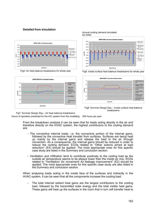 Detailed from simulation
                                                                                                                                                                                           Annual cooling demand simulated
                                                                                                                                                                                           93.7kWh
                                                                                                                                                                                                                                                    MONTHLY LOADS: Inside Surface Heat Balance Breakdown
                                                                                                                                                                                                              400.00                                                                                                                                                                   MONTHLY TRANSMITTED
                                                                                                                                                                                                                                                                                                                                                                                       SOLAR Energy (kWh)
                                                                          MONTHLY LOADS: Air Heat Balance Breakdown
                                                                                                                                                                                                             300.00
                  400.00                                                                                                                                                                                                                                                                                                                                                               MONTHLY Opaque Surface
                                                                                                                                                                                                                                                                                                                                                                                       INSIDE FACE CONDUCTION
                  300.00                                                                                                                                                                                     200.00                                                                                                                                                                    Energy (kWh)
                                                                                                                                                               MONTHLY CONVECTIVE                                                                                                                                                                                                      MONTHLY Total INTERNAL
                                                                                                                                                               INTERNAL load (kWh)                            100.00                                                                                                                                                                   RADIANT Heat Gain (kWh)
                  200.00
                                                                                                                                                               MONTHLY CONVECTIVE heat




                                                                                                                                                                                            Load in kWh
                                                                                                                                                                                                                                                                                                                                                                                       MONTHLY Total INTERNAL
                    100.00                                                                                                                                     transfer from SURFACES                           0.00                                                                                                                                                                   VISIBLE Heat Gain (kWh)
                                                                                                                                                               (kWh)
                                                                                                                                                                                                                            1           2           3              4            5               6            7           8         9             10             11        12
   Load in kW




                        0.00                                                                                                                                   MONTHLY INFILTRATION of
                                                                                                                                                               outside air (kWh)                             -100.00                                                                                                                                                                   MONTHLY CONVECTIVE heat
                                      1           2           3           4           5        6             7          8        9     10      11    12                                                                                                                                                                                                                                transfer from SURFACES
                 -100.00                                                                                                                                       MONTHLY VENTILATION (kWh)                                                                                                                                                                                               (kWh)
                                                                                                                                                                                                            -200.00                                                                                                                                                                    MONTHLY RADIANT
                -200.00                                                                                                                                                                                                                                                                                                                                                                EXCHANGES between
                                                                                                                                                                                                            -300.00                                                                                                                                                                    surfaces (kWh)
                -300.00

                -400.00
                                                                                                                                                                                                             -400.00

                -500.00                                                                                                                                                                                     -500.00
                                                                                              Months of the Year                                                                                                                                                                              Months of the Year

                                  Fig5: Air heat balance breakdowns for whole year                                                                                                         Fig6: Inside surface heat balance breakdowns for whole year

                                                                                                                                                                                                                                                            COOLING DESIGN DAY: Inside Surface Heat Balance Breakdown
                                                                      COOLING DESIGN DAY: Air Heat Balance Breakdown
                                                                                                                                                                                                             1.00                                                                                                                                                              TRANSMITTED SOLAR Energy
                                                                                                                                                                                                                                                                                                                                                                               (kWh)
                               1.00                                                                                                                       CONVECTIVE INTERNAL
                                                                                                                                                          load (kWh)                                        0.50                                                                                                                                                               Opaque Surface INSIDE FACE
                                                                                                                                                                                                                                                                                                                                                                               CONDUCTION Energy (kWh)
                              0.50                                                                                                                        CONVECTIVE heat
                                                                                                                                                                                                            0.00                                                                                                                                                               Total INTERNAL RADIANT Heat
                                                                                                                                                          transfer from
                                                                                                                                                                                              Load in kWh



                                                                                                                                                                                                                                                                                                                                                                               Gain (kWh)
                                                                                                                                                                                                                    1   2       3   4       5   6       7      8       9   10   11       12      13     14   15    16   17   18   19   20   21        22   23        24
                                                                                                                                                          SURFACES (kWh)
                              0.00                                                                                                                                                                                                                                                                                                                                             Total INTERNAL VISIBLE Heat
                Load in kWh




                                                                                                                                                          INFILTRATION of outside                           -0.50                                                                                                                                                              Gain (kWh)
                                          1   2   3   4   5       6   7       8   9   10 11   12    13 14          15 16 17   18 19 20 21 22 23 24        air (kWh)
                                                                                                                                                                                                                                                                                                                                                                               CONVECTIVE heat transfer
                              -0.50
                                                                                                                                                          VENTILATION (kWh)                                 -1.00                                                                                                                                                              from SURFACES (kWh)

                                                                                                                                                                                                                                                                                                                                                                               RADIANT EXCHANGES among
                              -1.00                                                                                                                                                                         -1.50
                                                                                                                                                                                                                                                                                                                                                                               surfaces (kWh)
                                                                                                                                                          SYSTEM delivered load
                                                                                                                                                                                                                                                                                     Hours of the day
                                                                                                                                                          (kWh)
                              -1.50
                                                                                          Hours of the day

                                                                                                                                                                                                      Fig8: Summer Design Day – Inside surface heat balance
                                                                                                                                                                                                                          breakdowns
   Fig7: Summer Design Day – Air heat balance breakdowns
Hours of operation predicted for the A/C system from the modelling                                                                                                                         305 hours per year

                                              From the breakdown analysis it can be seen that for loads acting directly in the air and
                                              therefore directly on the HVAC system, the highest contributors to the cooling demand
                                              are:

                                                      - The convective internal loads, i.e. the convective portion of the internal gains,
                                                         followed by the convective heat transfer from surfaces. Surfaces are being heat
                                                         up mainly by the internal gains and release the heat to the air through
                                                         convection. As a consequence, the internal gains should be reduced in order to
                                                         reduce the cooling demand. ECOs related to “Other actions aimed at load
                                                         reduction” (E4) should be applied. The most appropriate ones for this specific
                                                         case study are listed in the Summary and conclusion section.

                                                      - Ventilation and infiltration tend to contribute positively to the cooling load as the
                                                         outside air temperature seems to be always lower than the inside air one. ECOs
                                                         related to “Ventilation/ Air movement/ Air leakage improvement” (E2) should be
                                                         applied. The most appropriate ones for this specific case study are also listed in
                                                         the Summary and conclusion section.

                                              When analysing loads acting in the inside face of the surfaces and indirectly in the
                                              HVAC system, it can be seen that all the components increase the cooling load:

                                                      -               The total internal radiant heat gains are the largest contributors to the cooling
                                                                      load, followed by the transmitted solar energy and the total visible heat gains.
                                                                      These gains will heat up the surfaces in the room that in turn will transfer heat to



                                                                                                                                                                                                                                                                                                                                                           162
 