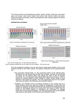 The internal surface load breakdowns provide: opaque surface inside face conduction
                                                gains and losses, total internal radiant heat gains, total internal visible heat gains,
                                                window heat gains and losses, radiant exchanges with other surfaces against convective
                                                loads from surfaces.

                                                Detailed from simulation
                                                                                                                                                                        Annual cooling demand simulated
                                                                                                                                                                        13284.1 kWh
                                                                    MONTHLY LOADS: Air Heat Balance Breakdown                                                                                                                        MONTHLY LOADS: Inside Surface Heat Balance Breakdown
                  4000.00                                                                                                                                                                 4000.00                                                                                                                                                             MONTHLY TRANSMITTED
                                                                                                                                                                                                                                                                                                                                                              SOLAR Energy (kWh)
                  3000.00                                                                                                                                                                 3000.00
                                                                                                                                                                                                                                                                                                                                                              MONTHLY Opaque Surface
                                                                                                                                            MONTHLY CONVECTIVE
                  2000.00                                                                                                                   INTERNAL load (kWh)                           2000.00                                                                                                                                                             INSIDE FACE CONDUCTION
                                                                                                                                                                                                                                                                                                                                                              Energy (kWh)
                    1000.00                                                                                                                 MONTHLY CONVECTIVE heat                                                                                                                                                                                           MONTHLY Total INTERNAL
                                                                                                                                                                                           1000.00                                                                                                                                                            RADIANT Heat Gain (kWh)
                                                                                                                                            transfer from SURFACES
                              0.00                                                                                                          (kWh)
                                                                                                                                                                                              0.00
   Load in kW




                                                                                                                                            MONTHLY INFILTRATION of




                                                                                                                                                                         Load in kWh
                                            1           2    3       4        5         6             7     8      9   10   11   12                                                                                                                                                                                                                           MONTHLY Total INTERNAL
                  -1000.00                                                                                                                  outside air (kWh)                                                                                                                                                                                                 VISIBLE Heat Gain (kWh)
                                                                                                                                                                                                             1           2           3           4            5                6           7           8         9             10         11     12
                                                                                                                                                                                          -1000.00
                                                                                                                                            MONTHLY VENTILATION (kWh)
                -2000.00                                                                                                                                                                                                                                                                                                                                      MONTHLY CONVECTIVE heat
                                                                                                                                                                                         -2000.00                                                                                                                                                             transfer from SURFACES
                -3000.00                                                                                                                                                                                                                                                                                                                                      (kWh)
                                                                                                                                                                                                                                                                                                                                                              MONTHLY RADIANT
                                                                                                                                                                                         -3000.00
                -4000.00                                                                                                                                                                                                                                                                                                                                      EXCHANGES between
                                                                                                                                                                                                                                                                                                                                                              surfaces (kWh)
                -5000.00                                                                                                                                                                 -4000.00

                -6000.00                                                                                                                                                                 -5000.00
                                                                                       Months of the Year
                                                                                                                                                                                         -6000.00
                                                                                                                                                                                                                                                                            Months of the Year


                                      Fig5: Air heat balance breakdowns for whole year                                                                                  Fig6: Inside surface heat balance breakdowns for whole year

                                                                                                                                                                                                                                         COOLING DESIGN DAY: Inside Surface Heat Balance Breakdown
                                                                  COOLING DESIGN DAY: Air Heat Balance Breakdown                                                                         30.00                                                                                                                                                        TRANSMITTED SOLAR Energy
                                30.00                                                                                                                                                                                                                                                                                                                 (kWh)
                                                                                                                                      CONVECTIVE INTERNAL                                20.00
                                                                                                                                      load (kWh)                                                                                                                                                                                                      Opaque Surface INSIDE FACE
                                20.00                                                                                                                                                                                                                                                                                                                 CONDUCTION Energy (kWh)
                                                                                                                                                                                          10.00
                                                                                                                                      CONVECTIVE heat                                                                                                                                                                                                 Total INTERNAL RADIANT Heat
                                 10.00                                                                                                transfer from                                       0.00                                                                                                                                                        Gain (kWh)
                                                                                                                                                                           Load in kWh




                                                                                                                                      SURFACES (kWh)                                                 1   2       3   4       5   6       7   8       9   10   11       12      13     14   15    16   17   18   19   20   21        22   23 24
                Load in kWh




                                     0.00                                                                                             INFILTRATION of outside                                                                                                                                                                                         Total INTERNAL VISIBLE Heat
                                                                                                                                                                                         -10.00
                                                1   2   3 4 5 6    7 8 9 10 11 12 13 14 15 16 17 18 19 20 21 22 23 24                 air (kWh)                                                                                                                                                                                                       Gain (kWh)
                                -10.00                                                                                                                                                   -20.00                                                                                                                                                       CONVECTIVE heat transfer
                                                                                                                                      VENTILATION (kWh)
                                                                                                                                                                                                                                                                                                                                                      from SURFACES (kWh)
                               -20.00                                                                                                                                                    -30.00
                                                                                                                                                                                                                                                                                                                                                      RADIANT EXCHANGES among
                               -30.00                                                                                                 SYSTEM delivered load                                                                                                                                                                                           surfaces (kWh)
                                                                                                                                                                                         -40.00
                                                                                                                                      (kWh)
                                                                                                                                                                                                                                                                   Hours of the day
                               -40.00
                                                                                  Hours of the day


                                                                                                                                                                                   Fig8: Summer Design Day – Inside surface heat balance
                                                                                                                                                                                                       breakdowns
   Fig7: Summer Design Day – Air heat balance breakdowns
Hours of operation predicted for the A/C system from the modelling                                                                                                      812 hours per year

                                                From the breakdown analysis it can be seen that for loads acting directly in the air and
                                                therefore directly on the HVAC system, the highest contributors to the cooling demand
                                                are:

                                                            - The convective internal loads, i.e. the convective portion of the internal gains,
                                                               followed by the convective heat transfer from surfaces. Surfaces are being heat
                                                               up mainly by the internal gains and release the heat to the air through
                                                               convection. As a consequence, the internal gains should be reduced in order to
                                                               reduce the cooling demand. ECOs related to “Other actions aimed at load
                                                               reduction” (E4) should be applied. The most appropriate ones for this specific
                                                               case study are listed in the Summary and conclusion section.

                                                            - Ventilation and infiltration tend to contribute positively to the cooling load as a
                                                               whole because during the night the outside air temperature is lower than the
                                                               inside one. However, during the day they tend to increase the cooling load as the
                                                               outside air temperature seems to be most of the time equal or higher than the
                                                               inside air one. ECOs related to “Ventilation/ Air movement/ Air leakage
                                                               improvement” (E2) should be applied. The most appropriate ones for this specific
                                                               case study are also listed in the Summary and conclusion section.



                                                                                                                                                                                                                                                                                                                                         169
 