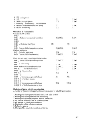 P 2.5 cooling tower
 P 2.6                                                      X                       XXXX
 P 2.13 Ice storage system                                  XX                      XXXX
 Air handling / heat recovery / air distribution
 P 3.8 Fresh air-to-exhaust air heat pump                   X                       XXX
 P 3.12 air duct sealing                                    XX                      X

Operation & Maintenance
General HVAC system
 O 2.2
 O 2.3 Reduced unoccupied ventilation                       XXXXX                   XXX
 O 2.6
 O 2.2
 O 2.3 Optimize Start/Stop                          XX                     XX
 O 2.7
 O 2.5 Control chilled water temperature                    XXXXX                   XXXX
Cooling equipment
 O 3.1 Optimize start / stop                                XX                      XX
 O 3.4 Control chilled temperature                          XXXXX                   XXXX

Fluid (air and water) handling and distribution
 O 4.1 Control chilled water temperature                    XXXXX                   XXXX
 O 4.2
            Free cooling
 O 4.7                                                      XXX                     XXXX
 O 4.9 Reduce unoccupied ventilation                        XXXXX                   XXX
 O 4.15         Air duct insulation                         XX                      XXX
 O 4.6       Air duct sealing
 O 4.11                                                     XX             X
 O 4.8
 O 4.9       Improve design and balance                     X              XX
 O 4.17 of air duct system
 O 4.10
 O 4.19      Improve design and balance                     XX             XXX
 O 4.22 of chilled water duct system

Modeling of some retrofit opportunities
A number of those retrofit opportunities were evaluated by a building simulation:

1. Heating and cooling demand (base case) with ideal control
2. Heating and cooling demand with free cooling
3. Heating and cooling supply with realistic control law
4. No thermal isolation of the air pipe distribution
5. Air leakage in the air pipe distribution
6. Modification of the offices occupancy:
7. Reflective glazing
8. Change of the supply temperature control law




                                                                                      42
 