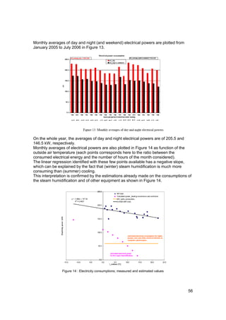 Monthly averages of day and night (and weekend) electrical powers are plotted from
January 2005 to July 2006 in Figure 13.




On the whole year, the averages of day and night electrical powers are of 205.5 and
146.5 kW, respectively.
Monthly averages of electrical powers are also plotted in Figure 14 as function of the
outside air temperature (each points corresponds here to the ratio between the
consumed electrical energy and the number of hours of the month considered).
The linear regression identified with these few points available has a negative slope,
which can be explained by the fact that (winter) steam humidification is much more
consuming than (summer) cooling.
This interpretation is confirmed by the estimations already made on the consumptions of
the steam humidification and of other equipment as shown in Figure 14.




               Figure 14 : Electricity consumptions; measured and estimated values




                                                                                     56
 
