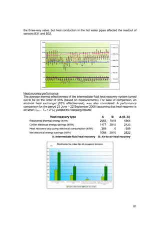 the three-way valve, but heat conduction in the hot water pipes affected the readout of
sensors B31 and B32.




Heat recovery performance
The average thermal effectiveness of the intermediate-fluid heat recovery system turned
out to be on the order of 58% (based on measurements). For sake of comparison, an
air-to-air heat exchanger (65% effectiveness), was also considered. A performance
comparison for the period 23 June – 22 September 2006 (assuming that heat recovery is
on when Tout – Tin > 2°C) yielded the following results:

                     Heat recovery type                        A       B      Δ (B–A)
    Recovered thermal energy (kWh)                            2955    7819       4864
    Chiller electrical energy savings (kWh)                   1477    3910       2433
    Heat recovery loop pump electrical consumption (kWh)       389       0        -389
    Net electrical energy savings (kWh)                       1088    3910       2822
                       A: Intermediate-fluid heat recovery   B: Air-to-air heat recovery




                                                                                           81
 