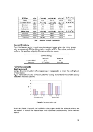 Ceiling              e [m]      λ [W/mºK]]      cp [J/kgºK]        ρ [kg/m3]   U [W/m2K]
            Plaster             0.050         0.220          1085.0            1680.0        2.517
       External floor           e [m]      λ [W/mºK]]      cp [J/kgºK]        ρ [kg/m3]   U [W/m2K]
           Linoleum             0.003         0.169          1000.0            1000.0
           Concrete             0.200         1.750          1080.0            2200.0       0.692
          Polystyrene           0.040         0.035          1250.0              32.5
         False floor            e [m]      λ [W/mºK]]      cp [J/kgºK]        ρ [kg/m3]   U [W/m2K]
           Linoleum             0.003         0.169          1000.0            1000.0
         Agglomerated           0.030         0.056          1000.0             300.0       1.374
          Aluminium             0.001        200.000         3430.0            2700.0
                                Table 2 – Building envelope constitution


Control Strategy
The HVAC system works in continuous throughout the year where the indoor air set-
point temperature is 25ºC and the relative humidity is 50%. Each close control unit
performs the specified set-point of the air conditioning space.

                                               Control strategy
                                                 set-point                  schedule
                  Close control                    24ºC                       24h
                   Split units                  19ºC - 23ºC                 9h - 18h


Performance Data
Cooling demand
Using a dynamic simulation software package, it was possible to obtain the cooling loads
for each space.
Figure 5 shows the results of the simulation for cooling demand and the sensible cooling
load of the installed systems.

                           25

                           20

                           15
                      kW




                           10

                            5

                            0
                                 D -101         D -102     D -103         D -104
                                  Installed capacity                Sensivel load



                                        Figure 5 – Sensible cooling load



As shown above in figure 6 the installed cooling powers inside the analyzed spaces are
not enough to remove the thermal load, which justifies the overheating that sometimes
occurs.



                                                                                                      92
 