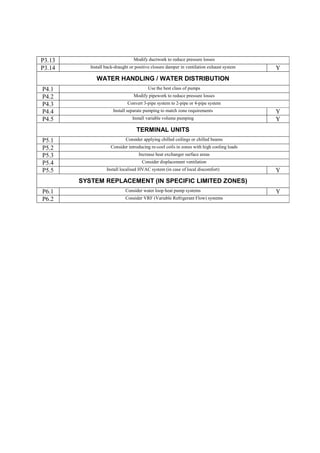 P3.13                            Modify ductwork to reduce pressure losses
P3.14      Install back-draught or positive closure damper in ventilation exhaust system   Y
              WATER HANDLING / WATER DISTRIBUTION
P4.1                                     Use the best class of pumps
P4.2                             Modify pipework to reduce pressure losses
P4.3                          Convert 3-pipe system to 2-pipe or 4-pipe system
P4.4                   Install separate pumping to match zone requirements                 Y
P4.5                             Install variable volume pumping                           Y
                                   TERMINAL UNITS
P5.1                         Consider applying chilled ceilings or chilled beams
P5.2                 Consider introducing re-cool coils in zones with high cooling loads
P5.3                                Increase heat exchanger surface areas
P5.4                                  Consider displacement ventilation
P5.5               Install localised HVAC system (in case of local discomfort)             Y
        SYSTEM REPLACEMENT (IN SPECIFIC LIMITED ZONES)
P6.1                         Consider water loop heat pump systems                         Y
P6.2                         Consider VRF (Variable Refrigerant Flow) systems
 