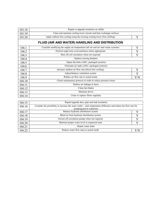 O3.18                                       Repair or upgrade insulation on chiller
O3.19                      Clean and maintain cooling tower circuits and heat exchanger surfaces
O3.20               Apply indirect free cooling using the existing cooling tower (free chilling)                      Y
           FLUID (AIR AND WATER) HANDLING AND DISTRIBUTION
O4.1           Consider modifying the supply air temperature (all–air and air–and–water systems)                      Y
O4.2                          Perform night time overventilation where appropriate                                    Y
O4.3                                Shut off coil circulators when not required                                       Y
O4.4                                               Replace mixing dampers
O4.5                                      Adjust fan belts (AHU, packaged systems)
O4.6                                    Eliminate air leaks (AHU, packaged systems)
O4.7                            Increase outdoor air flow rate (direct free cooling)                                 Y
O4.8                                    Adjust/balance ventilation system                                            Y
O4.9                                   Reduce air flow rate to actual needs                                         Y/N
O4.10                           Check maintenance protocol in order to reduce pressure losses
O4.11                                             Reduce air leakage in ducts
O4.12                                                  Clean fan blades
O4.13                                                   Maintain drives
O4.14                                          Clean or replace filters regularly


O4.15                                   Repair/upgrade duct, pipe and tank insulation
O4.16   Consider the possibility to increase the water outlet – inlet temperature difference and reduce the flow rate for
                                                   pumping power reduction
O4.17                                  Balance hydronic distribution system                                             Y
O4.18                              Bleed air from hydronic distribution system                                        Y
O4.19                            Switch off circulation pumps when not required                                       Y
O4.20                             Maintain proper water level in expansion tank                                       Y
O4.21                                                 Repair water leaks
O4.22                                Reduce water flow rates to actual needs                                        Y/N
 