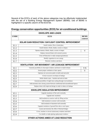 Several of the ECO’s of each of the above categories may be effectively implemented
with the aid of a Building Energy Management System (BEMS). Use of BEMS is
highlighted in a specific column of the ECO list.


Energy conservation opportunities (ECO) for air-conditioned buildings
                                   ENVELOPE AND LOADS
CODE                                               ECO                                               BEMS
                                                                                                     control
         SOLAR GAIN REDUCTION / DAYLIGHT CONTROL IMPROVEMENT
 E1.1                                       Install window film or tinted glass

 E1.2                               Install shutters, blinds, shades, screens or drapes

 E1.3                        Operate shutters, blinds, shades, screens or drapes                       Y
 E1.4                                 Replace internal blinds with external systems

 E1.5                               Close off balconies to make sunspace/greenhouse

 E1.6                                       Modify vegetation to save energy

 E1.7                                         Maintain windows and doors

         VENTILATION / AIR MOVEMENT / AIR LEAKAGE IMPROVEMENT
 E2.1              Generate possibility to close/open windows and doors to match climate              Y/N
 E2.2                             Ensure proper ventilation of attic spaces                            Y
 E2.3                             Optimise air convection paths in shafts and stairwells

 E2.4                                    Correct excessive envelope air leakage

 E2.5                                Roller shutter cases – Insulate and seal air leaks

 E2.6                       Generate possibility of night time cooling through overventilation

 E2.7               Add automatic door closing system between conditioned and unconditioned spaces

 E2.8                      Replace doors with improved design in order to reduce air leakage

                      ENVELOPE INSULATION IMPROVEMENT
 E3.1                                  Upgrade insulation of flat roofs externally

 E3.2                                            Upgrade attic insulation

 E3.3                               Add insulation to exterior walls by filling cavities

 E3.4                                   Add insulation to exterior wall externally

 E3.5                                  Add insulation to basement wall externally

 E3.6                             Upgrade insulation of ground floor above crawl space

 E3.7                              Locate and minimize the effect of thermal bridges

 E3.8                          Cover, insulate or convert unnecessary windows and doors

 E3.9                              Use double or triple glazing replacement windows

                  OTHER ACTIONS AIMED AT LOAD REDUCTION
 
