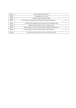E4.1                             Reduce effective height of room

E4.2                              Use appropriate colour exterior

E4.3                          Employ evaporative cooling roof spray

E4.4   Provide means of reducing electrical peak demand through load shedding               Y
E4.5         Replace electrical equipment with Energy Star or low consumption types

E4.6                 Replace lighting equipment with low consumption types

E4.7       Modify lighting switches according to daylight contribution to different areas

E4.8     Introduce daylight / occupation sensors to operate lighting switches               Y
E4.9            Move equipment (copiers, printers, etc.) to non conditioned zones
 