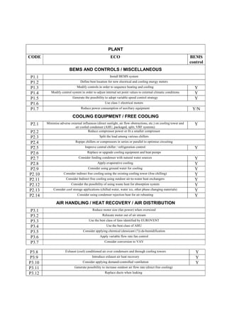 PLANT
CODE                                                    ECO                                                        BEMS
                                                                                                                   control
                         BEMS AND CONTROLS / MISCELLANEOUS
P1.1                                                    Install BEMS system
P1.2                             Define best location for new electrical and cooling energy meters
P1.3                          Modify controls in order to sequence heating and cooling                               Y
P1.4       Modify control system in order to adjust internal set point values to external climatic conditions        Y
P1.5                       Generate the possibility to adopt variable speed control strategy                         Y
P1.6                                                Use class 1 electrical motors
P1.7                              Reduce power consumption of auxiliary equipment                                   Y/N
                           COOLING EQUIPMENT / FREE COOLING
P2.1    Minimise adverse external influences (direct sunlight, air flow obstructions, etc.) on cooling tower and     Y
                            air cooled condenser (AHU, packaged, split, VRF systems)
P2.2                                  Reduce compressor power or fit a smaller compressor
P2.3                                            Split the load among various chillers
P2.4                         Repipe chillers or compressors in series or parallel to optimise circuiting
P2.5                                 Improve central chiller / refrigeration control                                 Y
P2.6                                  Replace or upgrade cooling equipment and heat pumps
P2.7                            Consider feeding condenser with natural water sources                                Y
P2.8                                          Apply evaporative cooling                                              Y
P2.9                                   Consider using ground water for cooling                                       Y
P2.10               Consider indirect free cooling using the existing cooling tower (free chilling)                  Y
P2.11                 Consider Indirect free cooling using outdoor air-to-water heat exchangers                      Y
P2.12                     Consider the possibility of using waste heat for absorption system                         Y
P2.13        Consider cool storage applications (chilled water, water ice, other phase changing materials)           Y
P2.14                          Consider using condenser rejection heat for air reheating                             Y
               AIR HANDLING / HEAT RECOVERY / AIR DISTRIBUTION
P3.1                                      Reduce motor size (fan power) when oversized
P3.2                                              Relocate motor out of air stream
P3.3                                    Use the best class of fans identified by EUROVENT
P3.4                                                 Use the best class of AHU
P3.5                               Consider applying chemical (dessicant (?)) de-humidification
P3.6                                            Apply variable flow rate fan control
P3.7                                                Consider conversion to VAV


P3.8                  Exhaust (cool) conditioned air over condensers and through cooling towers                       Y
P3.9                                      Introduce exhaust air heat recovery                                         Y
P3.10                              Consider applying demand-controlled ventilation                                    Y
P3.11                        Generate possibility to increase outdoor air flow rate (direct free cooling)
P3.12                                               Replace ducts when leaking
 