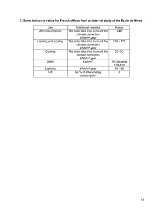 2) Some indicative ratios for French offices from an internal study of the Ecole de Mines:

                     Use                Additional remarks             Ratios
              All consumptions     The ratio take into account the      240
                                         climate correction
                                            kWh/m².year
            Heating and cooling    The ratio take into account the    150 - 170
                                         climate correction
                                            kWh/m².year
                  Cooling          The ratio take into account the     25 -50
                                         climate correction
                                            kWh/m².year
                   DHW                         kWh/m3                70 (electric)
                                                                      100-150
                  Lighting                 kWh/m².year                 40 - 65
                     Lift               As % of total energy              2
                                           consumption




                                                                                        18
 