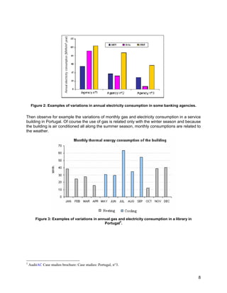 Figure 2: Examples of variations in annual electricity consumption in some banking agencies.


Then observe for example the variations of monthly gas and electricity consumption in a service
building in Portugal. Of course the use of gas is related only with the winter season and because
the building is air conditioned all along the summer season, monthly consumptions are related to
the weather.




        Figure 3: Examples of variations in annual gas and electricity consumption in a library in
                                               Portugal2.




2
    AuditAC Case studies brochure: Case studies: Portugal, n°3.


                                                                                                     8
 