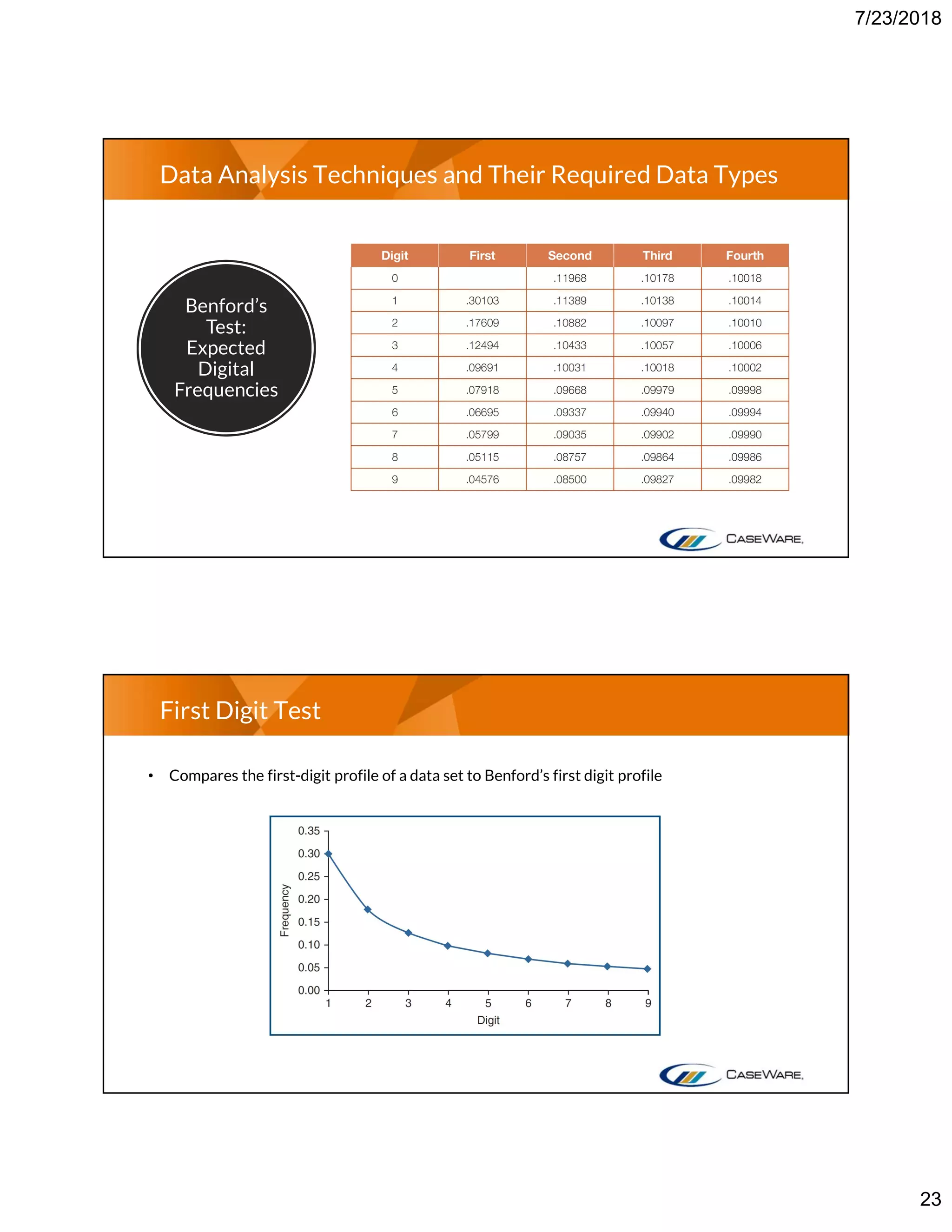 7/23/2018
23
Data Analysis Techniques and Their Required Data Types
Benford’s
Test:
Expected
Digital
Frequencies
First Digit Test
• Compares the first-digit profile of a data set to Benford’s first digit profile
 