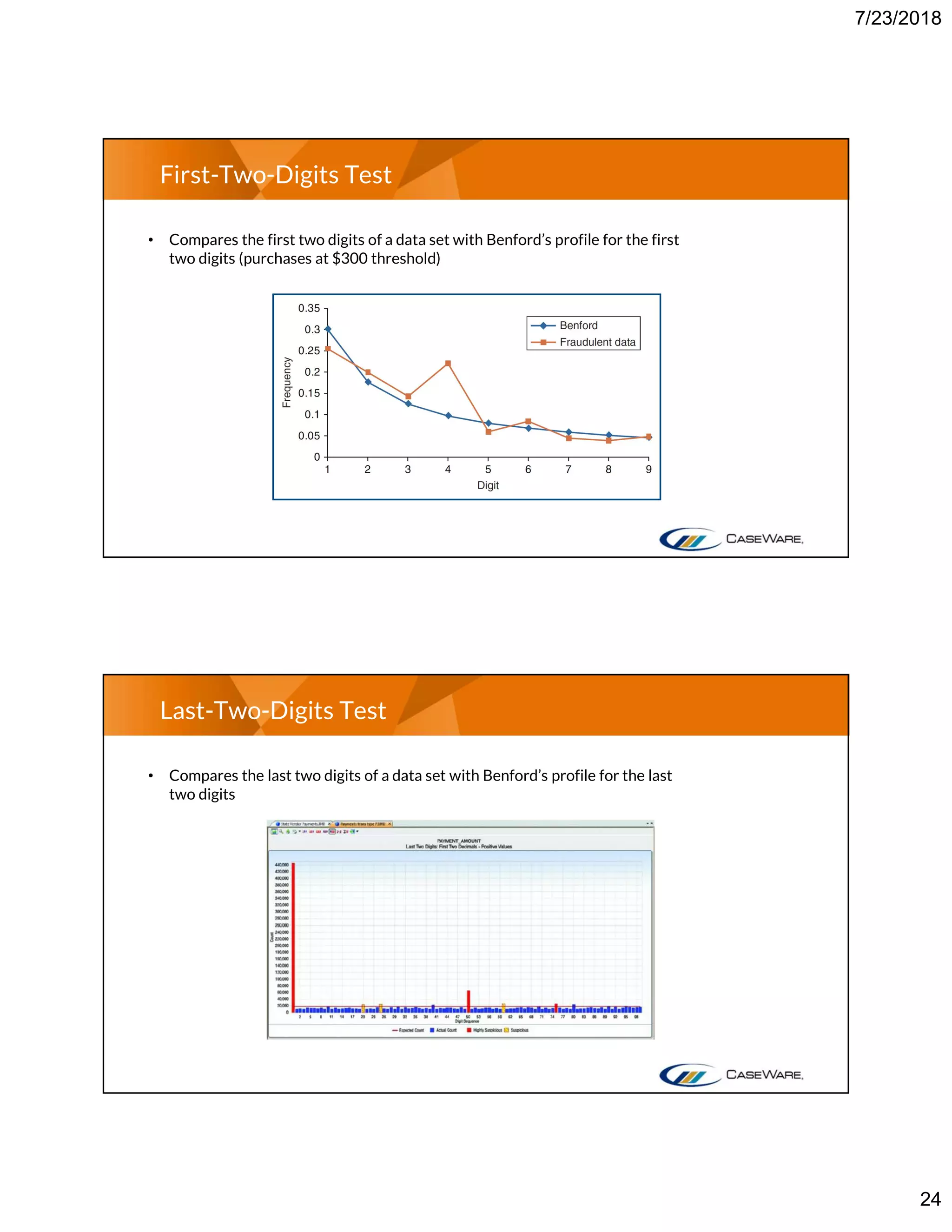 7/23/2018
24
First-Two-Digits Test
• Compares the first two digits of a data set with Benford’s profile for the first
two digits (purchases at $300 threshold)
Last-Two-Digits Test
• Compares the last two digits of a data set with Benford’s profile for the last
two digits
 