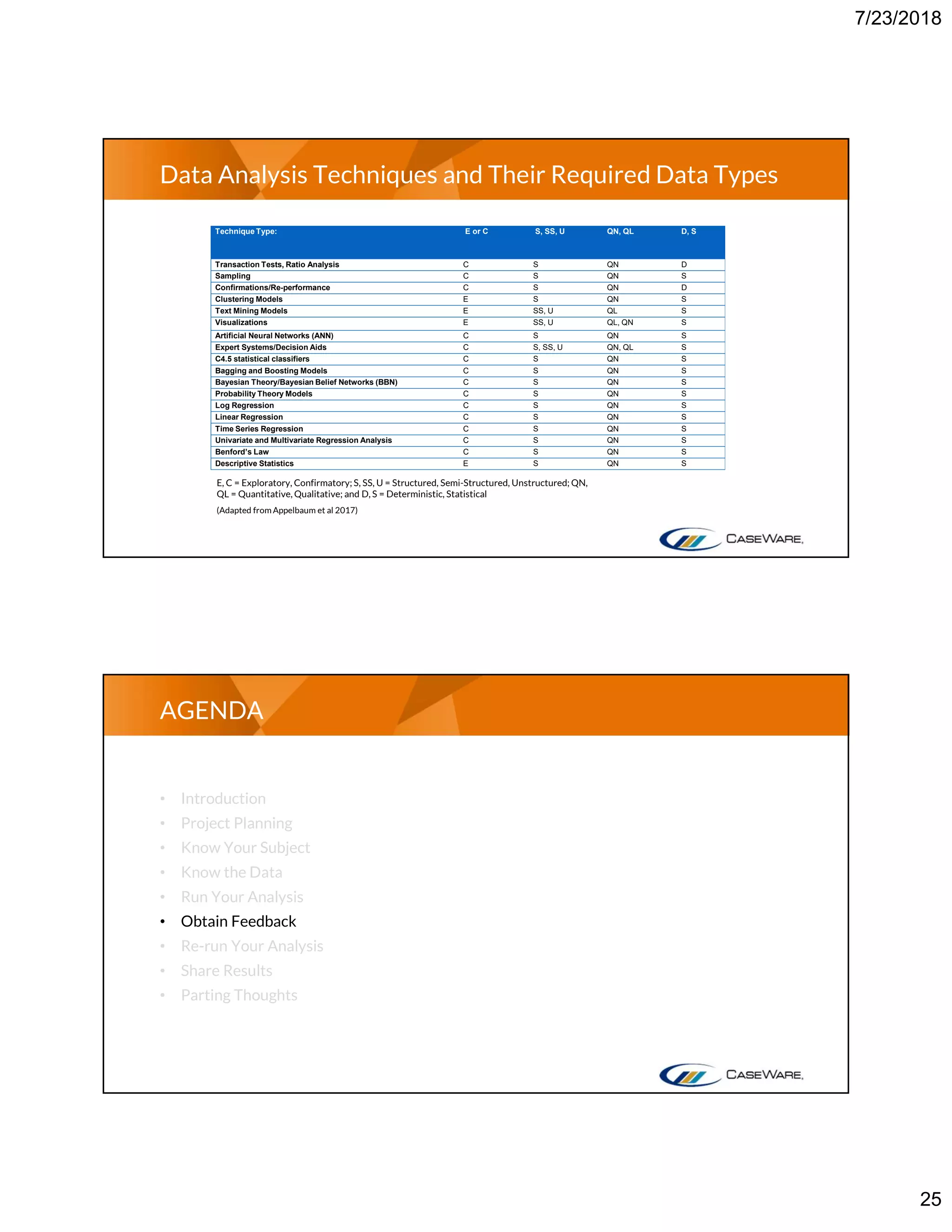 7/23/2018
25
Data Analysis Techniques and Their Required Data Types
Technique Type: E or C S, SS, U QN, QL D, S
Transaction Tests, Ratio Analysis C S QN D
Sampling C S QN S
Confirmations/Re-performance C S QN D
Clustering Models E S QN S
Text Mining Models E SS, U QL S
Visualizations E SS, U QL, QN S
Artificial Neural Networks (ANN) C S QN S
Expert Systems/Decision Aids C S, SS, U QN, QL S
C4.5 statistical classifiers C S QN S
Bagging and Boosting Models C S QN S
Bayesian Theory/Bayesian Belief Networks (BBN) C S QN S
Probability Theory Models C S QN S
Log Regression C S QN S
Linear Regression C S QN S
Time Series Regression C S QN S
Univariate and Multivariate Regression Analysis C S QN S
Benford’s Law C S QN S
Descriptive Statistics E S QN S
E, C = Exploratory, Confirmatory; S, SS, U = Structured, Semi-Structured, Unstructured; QN,
QL = Quantitative, Qualitative; and D, S = Deterministic, Statistical
(Adapted fromAppelbaum et al 2017)
• Introduction
• Project Planning
• Know Your Subject
• Know the Data
• Run Your Analysis
• Obtain Feedback
• Re-run Your Analysis
• Share Results
• Parting Thoughts
AGENDA
 