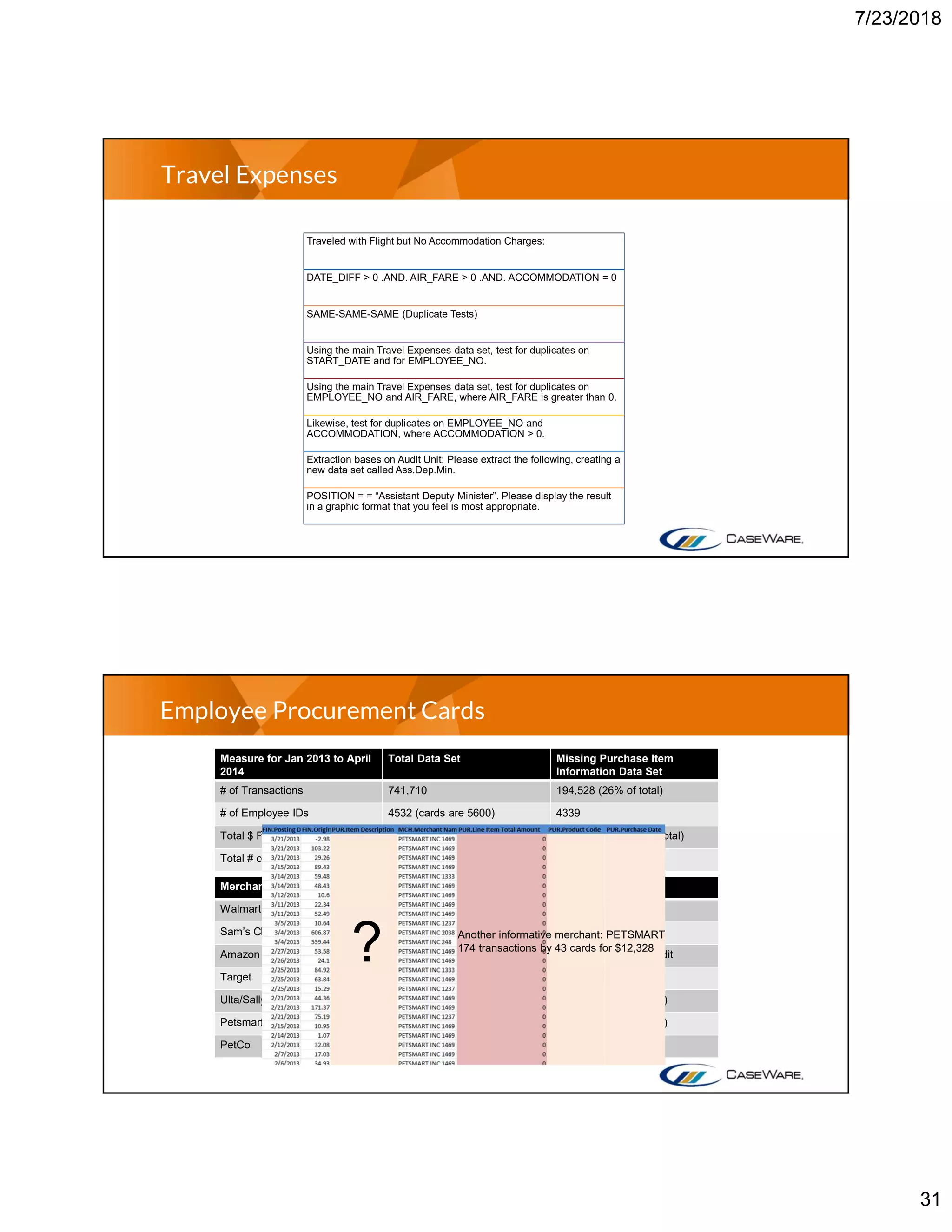 7/23/2018
31
Travel Expenses
Traveled with Flight but No Accommodation Charges:
DATE_DIFF > 0 .AND. AIR_FARE > 0 .AND. ACCOMMODATION = 0
SAME-SAME-SAME (Duplicate Tests)
Using the main Travel Expenses data set, test for duplicates on
START_DATE and for EMPLOYEE_NO.
Using the main Travel Expenses data set, test for duplicates on
EMPLOYEE_NO and AIR_FARE, where AIR_FARE is greater than 0.
Likewise, test for duplicates on EMPLOYEE_NO and
ACCOMMODATION, where ACCOMMODATION > 0.
Extraction bases on Audit Unit: Please extract the following, creating a
new data set called Ass.Dep.Min.
POSITION = = “Assistant Deputy Minister”. Please display the result
in a graphic format that you feel is most appropriate.
Employee Procurement Cards
Measure for Jan 2013 to April
2014
Total Data Set Missing Purchase Item
Information Data Set
# of Transactions 741,710 194,528 (26% of total)
# of Employee IDs 4532 (cards are 5600) 4339
Total $ Fin Original Currency $157,115,184 $65,926,544 (42% of total)
Total # of vendors 101,900 41,258
Merchant # of Trans # Emp ID $ Total # of ??
Walmart 4171 1290 $343,750 All
Sam’s Club 819 259 $126,612 All
Amazon 11,690 276 $19,302 Non-credit
Target 224 115 $37,170 All
Ulta/Sally B 51 21 $6804 15 (29%)
Petsmart 174 43 $12,328 25 (14%)
PetCo 116 9 $60,764 none
? Another informative merchant: PETSMART
174 transactions by 43 cards for $12,328
 