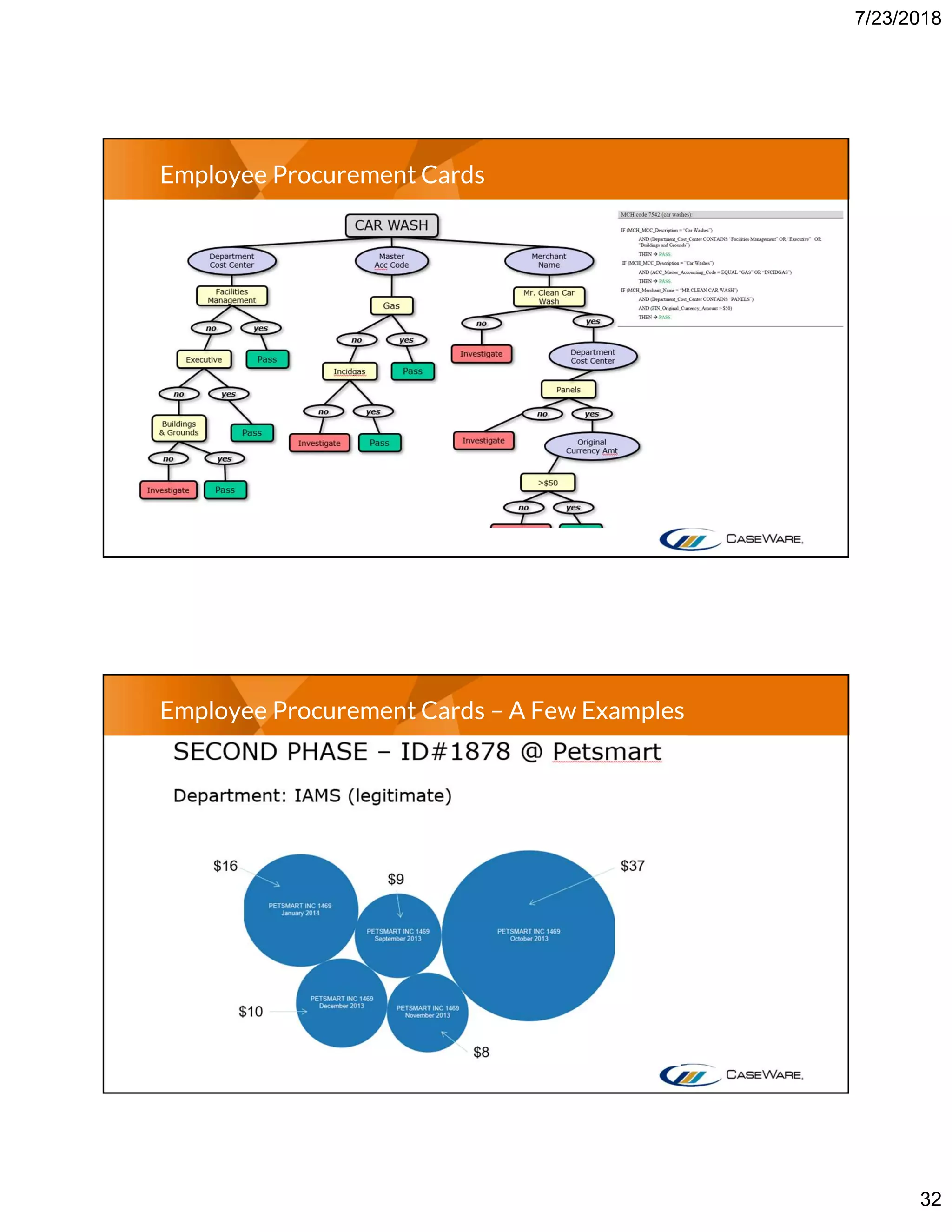 7/23/2018
32
Employee Procurement Cards
Employee Procurement Cards – A Few Examples
 