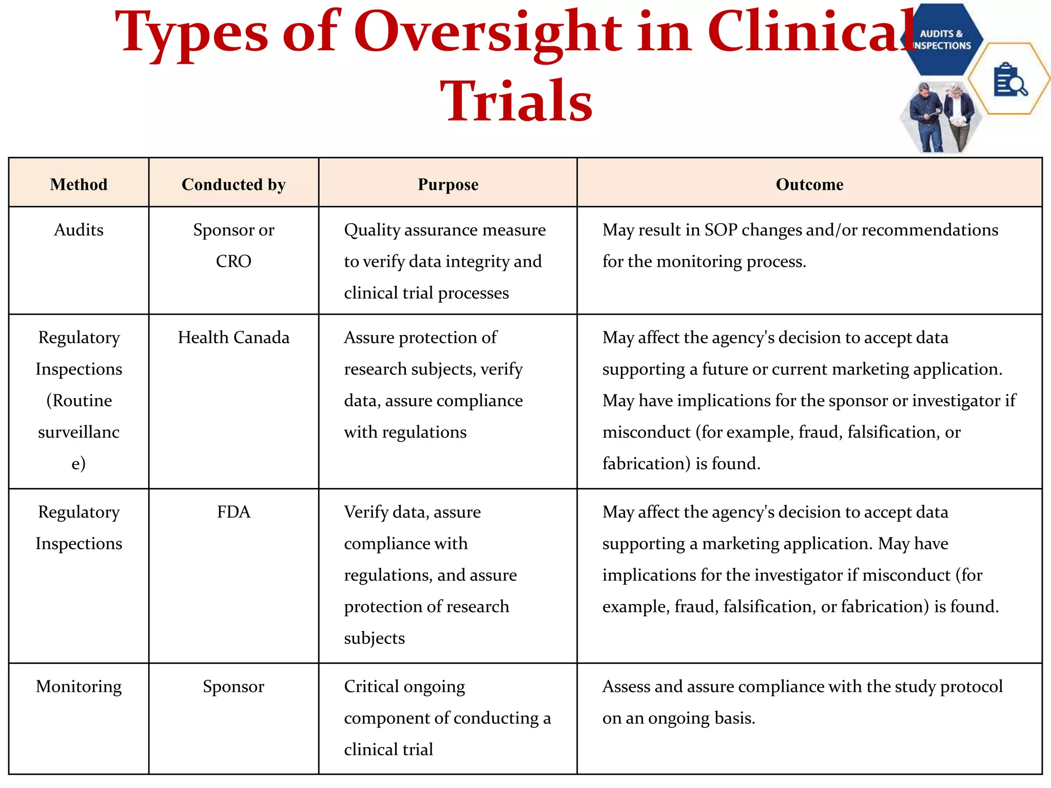 Types of Oversight in Clinical
Trials
Method Conducted by Purpose Outcome
Audits Sponsor or
CRO
Quality assurance measure
to verify data integrity and
clinical trial processes
May result in SOP changes and/or recommendations
for the monitoring process.
Regulatory
Inspections
(Routine
surveillanc
e)
Health Canada Assure protection of
research subjects, verify
data, assure compliance
with regulations
May affect the agency's decision to accept data
supporting a future or current marketing application.
May have implications for the sponsor or investigator if
misconduct (for example, fraud, falsification, or
fabrication) is found.
Regulatory
Inspections
FDA Verify data, assure
compliance with
regulations, and assure
protection of research
subjects
May affect the agency's decision to accept data
supporting a marketing application. May have
implications for the investigator if misconduct (for
example, fraud, falsification, or fabrication) is found.
Monitoring Sponsor Critical ongoing
component of conducting a
clinical trial
Assess and assure compliance with the study protocol
on an ongoing basis.
 