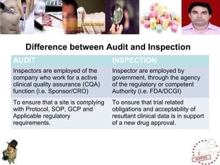 Audit And Inspection In Clinical Trial | PPT