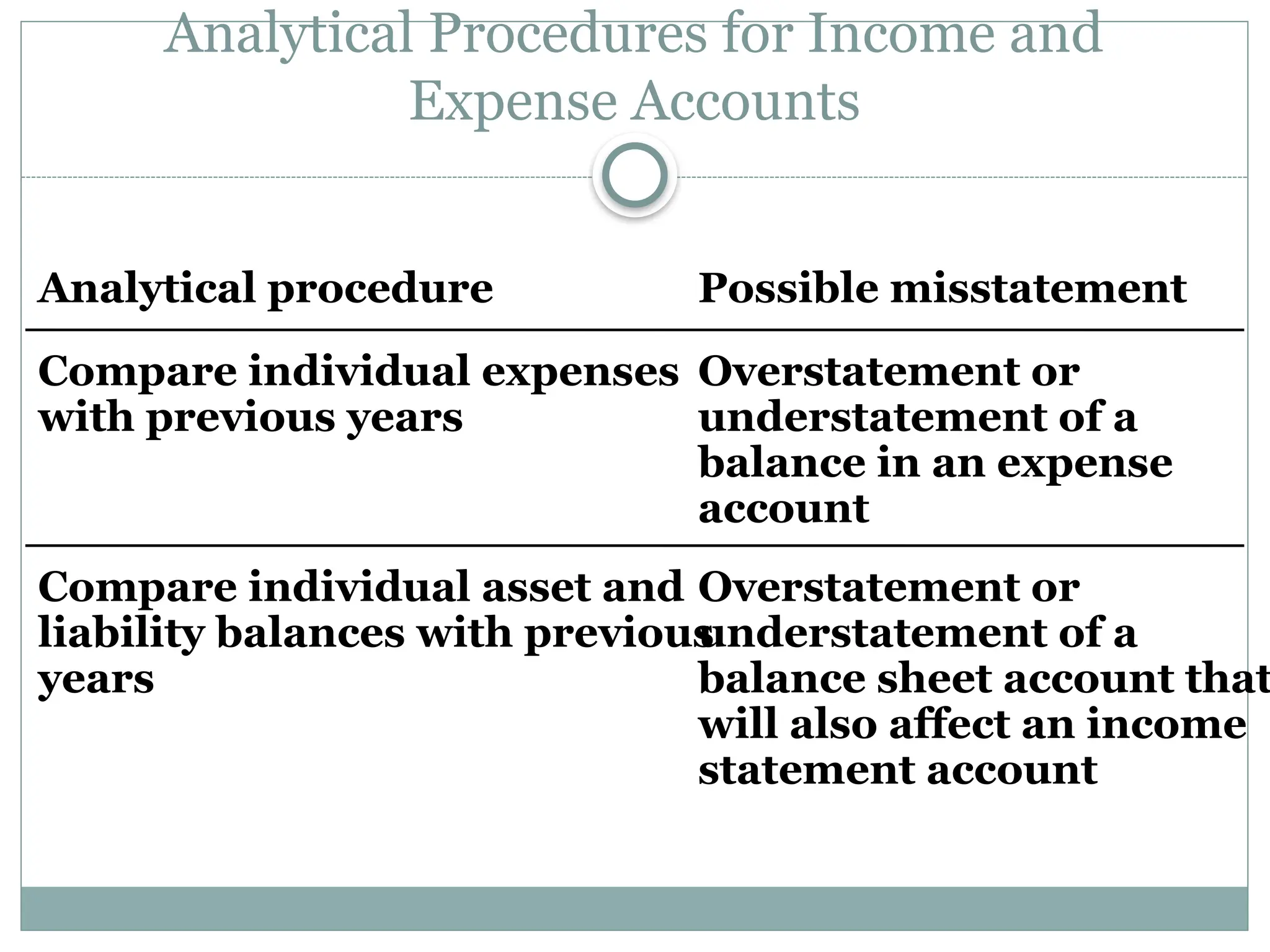 Analytical Procedures for Income and
Expense Accounts
Compare individual asset and
liability balances with previous
years
Overstatement or
understatement of a
balance sheet account that
will also affect an income
statement account
Analytical procedure
Compare individual expenses
with previous years
Overstatement or
understatement of a
balance in an expense
account
Possible misstatement
 