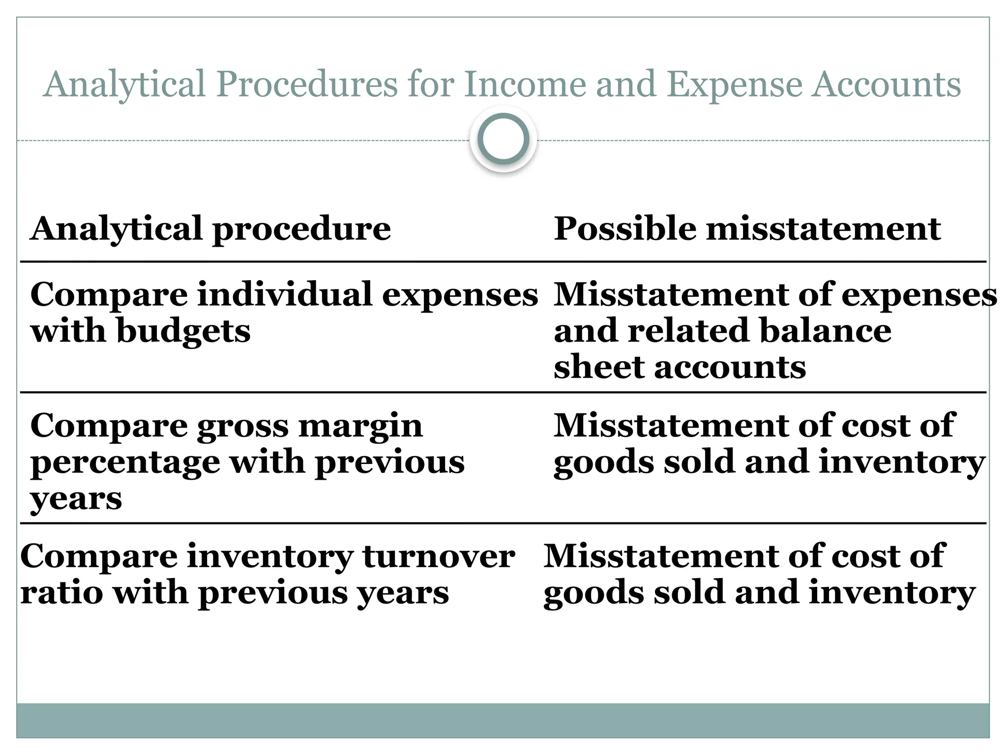 Analytical Procedures for Income and Expense Accounts
Analytical procedure
Compare individual expenses
with budgets
Misstatement of expenses
and related balance
sheet accounts
Possible misstatement
Compare gross margin
percentage with previous
years
Misstatement of cost of
goods sold and inventory
Compare inventory turnover
ratio with previous years
Misstatement of cost of
goods sold and inventory
 