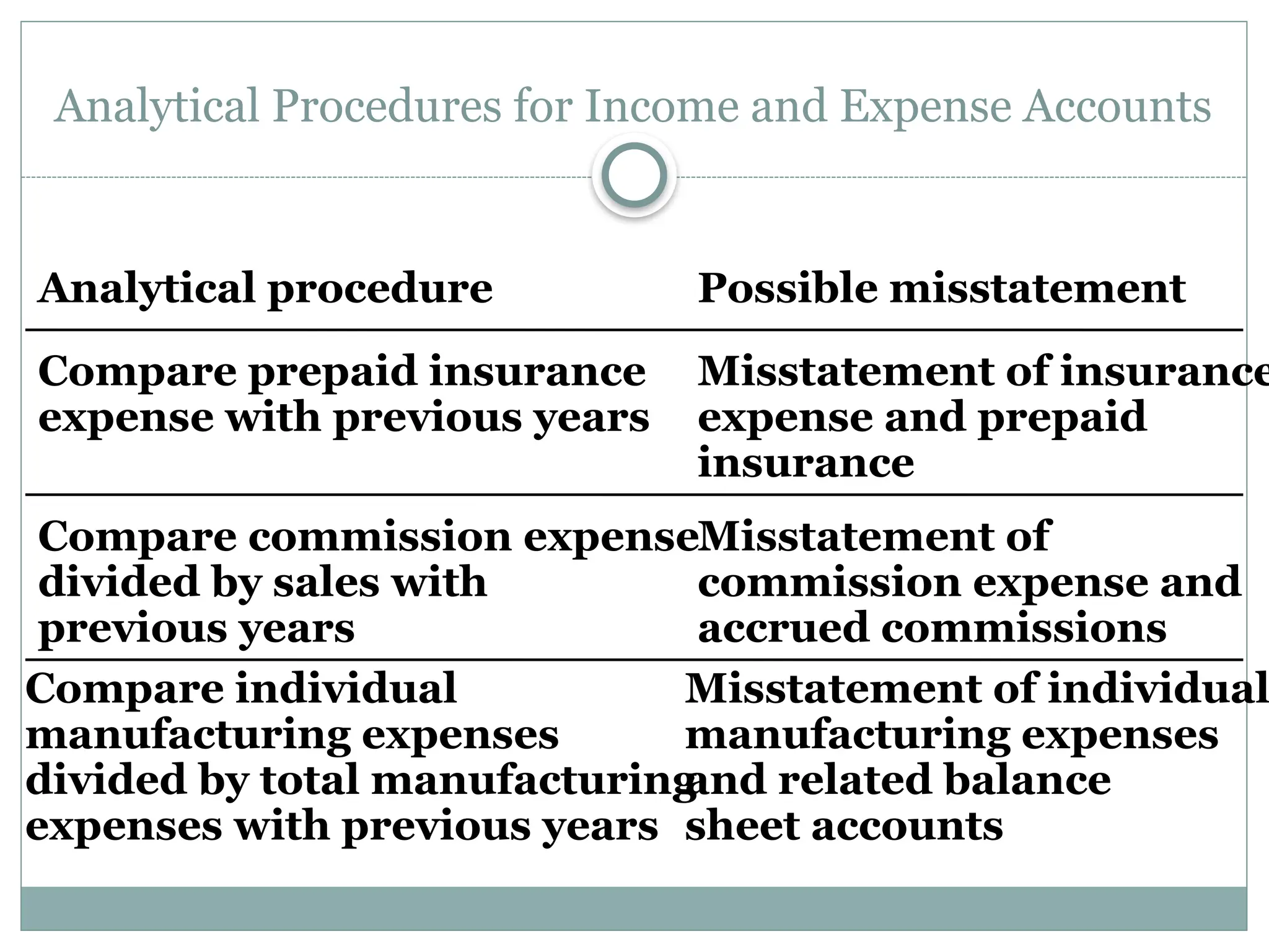 Analytical Procedures for Income and Expense Accounts
Analytical procedure
Compare prepaid insurance
expense with previous years
Misstatement of insurance
expense and prepaid
insurance
Possible misstatement
Compare commission expense
divided by sales with
previous years
Misstatement of
commission expense and
accrued commissions
Compare individual
manufacturing expenses
divided by total manufacturing
expenses with previous years
Misstatement of individual
manufacturing expenses
and related balance
sheet accounts
 