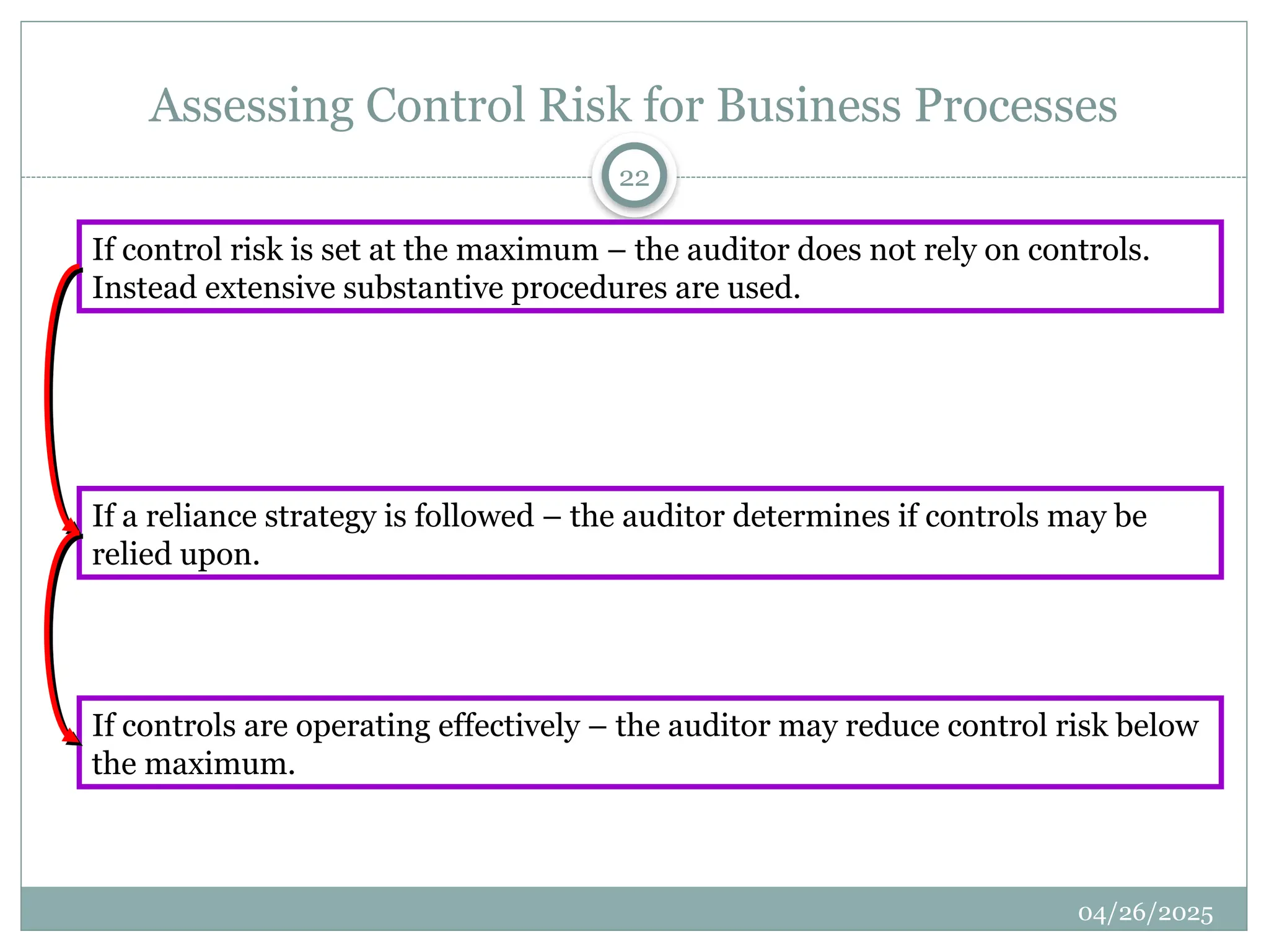 Assessing Control Risk for Business Processes
If control risk is set at the maximum – the auditor does not rely on controls.
Instead extensive substantive procedures are used.
If a reliance strategy is followed – the auditor determines if controls may be
relied upon.
If controls are operating effectively – the auditor may reduce control risk below
the maximum.
22
04/26/2025
 