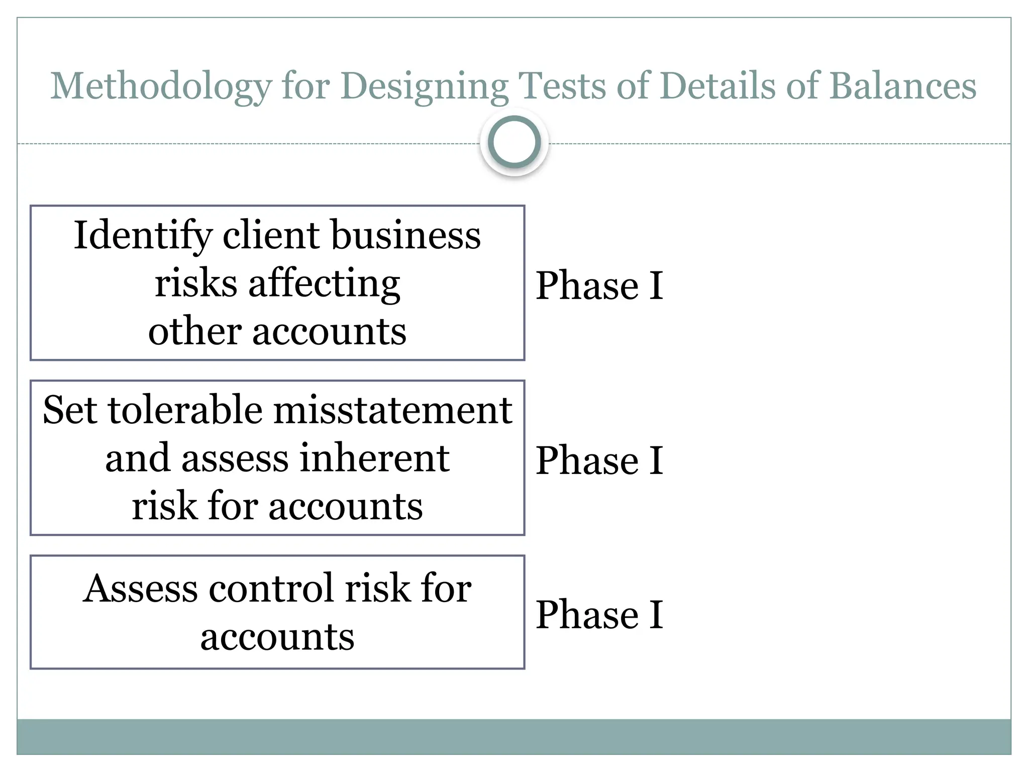 Identify client business
risks affecting
other accounts
Methodology for Designing Tests of Details of Balances
Set tolerable misstatement
and assess inherent
risk for accounts
Assess control risk for
accounts
Phase I
Phase I
Phase I
 