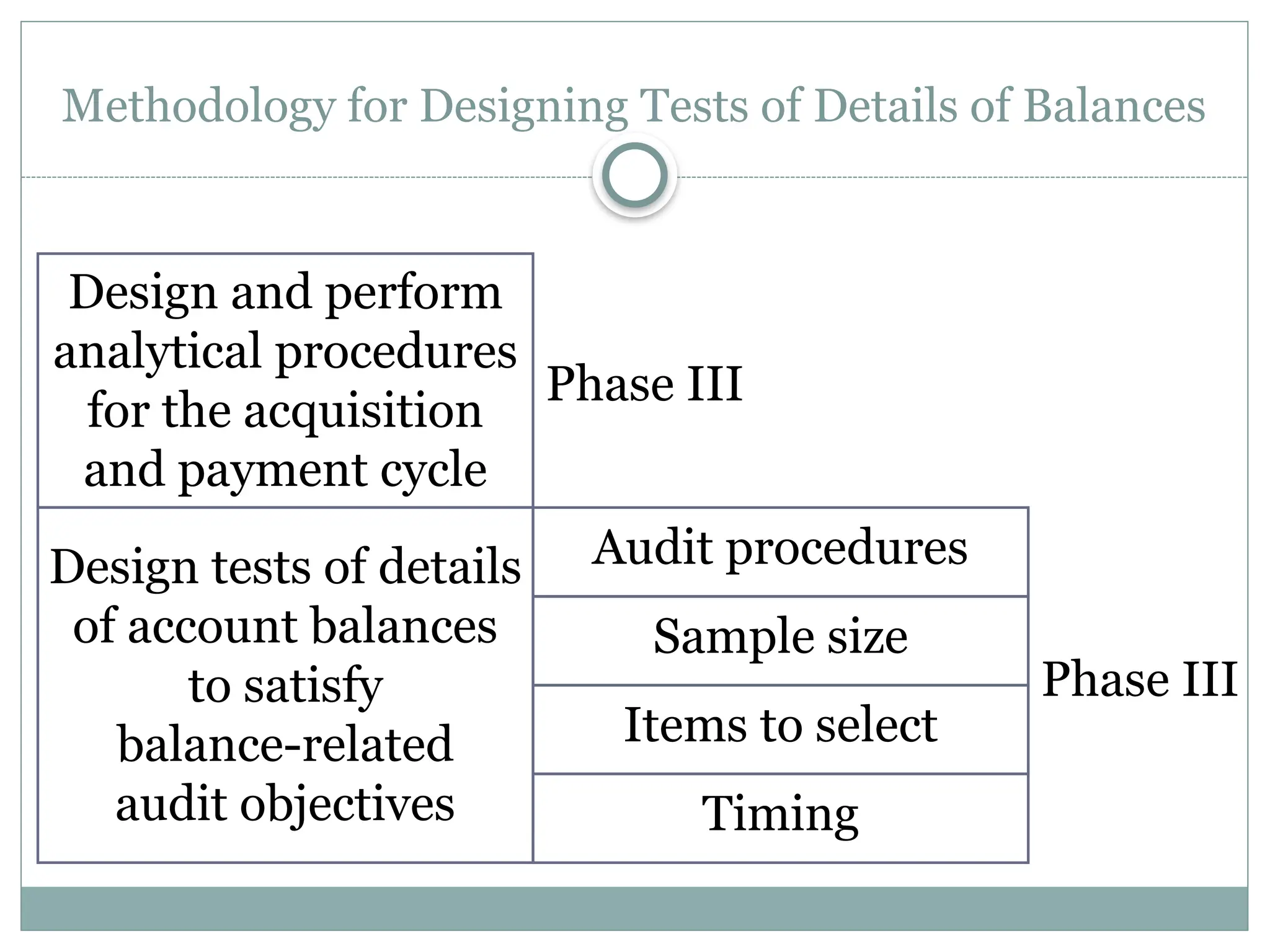 Timing
Items to select
Sample size
Audit procedures
Methodology for Designing Tests of Details of Balances
Design and perform
analytical procedures
for the acquisition
and payment cycle
Design tests of details
of account balances
to satisfy
balance-related
audit objectives
Phase III
Phase III
 