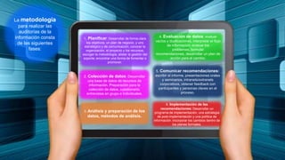 La metodología
para realizar las
auditorías de la
información consta
de las siguientes
fases:

1. Planificar: Desarrollar de forma clara
los objetivos, un plan de negocio, y uno
estratégico y de comunicación; conocer la
organización, el proyecto y los recursos;
escoger la metodología; alistar la gestión del
soporte; encontrar una forma de fomentar o
promover.

2. Colección de datos: Desarrollar
una base de datos de recursos de
información. Preparación para la
colección de datos, cuestionario,
entrevistas en grupo e individuales.

3. Análisis

y preparación de los
datos, métodos de análisis.

4. Evaluación de datos: evaluar
vacíos y duplicaciones, interpretar el flujo
de información, evaluar los
problemas, formular
recomendaciones, desarrollar un plan de
acción para el cambio.

5. Comunicar recomendaciones:
escribir el informe, presentaciones orales
y seminarios, intranets/extranets
corporativos, obtener feedback con
participantes y personas claves en el
proceso.
6. Implementación de las
recomendaciones: Desarrollar un
programa de implementación, una estrategia
de post-implementación y una política de
información. incorporar los cambios dentro de
los planes formales.

 