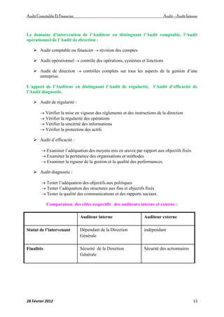 AuditComptable Et Financier Audit – Audit Interne
28 Février 2012 13
Le domaine d’intervention de l’Auditeur en distinguant l’Audit comptable, l’Audit
opérationnel de l’Audit de direction :
 Audit comptable ou financier  révision des comptes
 Audit opérationnel  contrôle des opérations, systèmes et fonctions
 Audit de direction  contrôles complets sur tous les aspects de la gestion d’une
entreprise.
L’apport de l’Auditeur en distinguant l’Audit de régularité, l’Audit d’efficacité de
l’Audit diagnostic.
 Audit de régularité :
 Vérifier la mise en vigueur des règlements et des instructions de la direction
 Vérifier la régularité des opérations
 Vérifier la sincérité des informations
 Vérifier la protection des actifs
 Audit d’efficacité :
 Examiner l’adéquation des moyens mis en œuvre par rapport aux objectifs fixés
 Examiner la pertinence des organisations et méthodes
 Examiner la rigueur de la gestion et la qualité des performances.
 Audit diagnostic :
 Tester l’adéquation des objectifs aux politiques
 Tester l’adéquation des structures aux fins et objectifs fixés
 Tester la qualité des communications et des rapports sociaux.
Comparaison des rôles respectifs des auditeurs interne et externe :
Auditeur interne Auditeur externe
Statut de l’intervenant Dépendant de la Direction
Générale
indépendant
Finalités Sécurité de la Direction
Générale
Sécurité des actionnaires
 