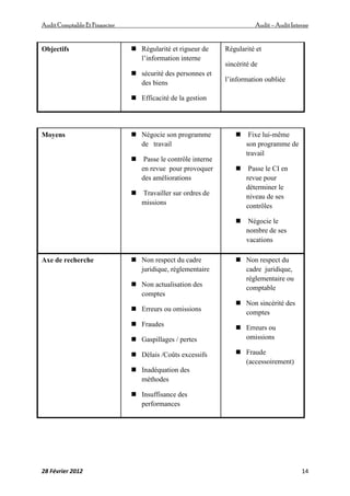 AuditComptable Et Financier Audit – Audit Interne
28 Février 2012 14
Objectifs  Régularité et rigueur de
l’information interne
 sécurité des personnes et
des biens
 Efficacité de la gestion
Régularité et
sincérité de
l’information oubliée
Moyens  Négocie son programme
de travail
 Passe le contrôle interne
en revue pour provoquer
des améliorations
 Travailler sur ordres de
missions
 Fixe lui-même
son programme de
travail
 Passe le CI en
revue pour
déterminer le
niveau de ses
contrôles
 Négocie le
nombre de ses
vacations
Axe de recherche  Non respect du cadre
juridique, réglementaire
 Non actualisation des
comptes
 Erreurs ou omissions
 Fraudes
 Gaspillages / pertes
 Délais /Coûts excessifs
 Inadéquation des
méthodes
 Insuffisance des
performances
 Non respect du
cadre juridique,
réglementaire ou
comptable
 Non sincérité des
comptes
 Erreurs ou
omissions
 Fraude
(accessoirement)
 