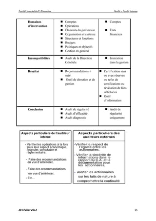 AuditComptable Et Financier Audit – Audit Interne
28 Février 2012 15
Domaines
d’intervention
 Comptes
 Opérations
 Éléments du patrimoine
 Organisation et système
 Structures et fonctions
 Budgets
 Politiques et objectifs
 Gestion en général
 Comptes
 États
financiers
Incompatibilités  Audit de la Direction
Générale
 Immixtion
dans la gestion
Résultat  Recommandations +
suivi
 Outil de direction et de
gestion
 Certification sans
ou avec réserves
ou refus de
certifications ou
révélation de faits
délictueux
 Outil
d’information
Conclusion  Audit de régularité
 Audit d’efficacité
 Audit diagnostic
 Audit de
régularité
uniquement
 