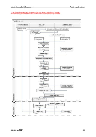 AuditComptable Et Financier Audit – Audit Interne
28 Février 2012 44
Schéma récapitulatif du déroulement d’une mission d’audit :
 
