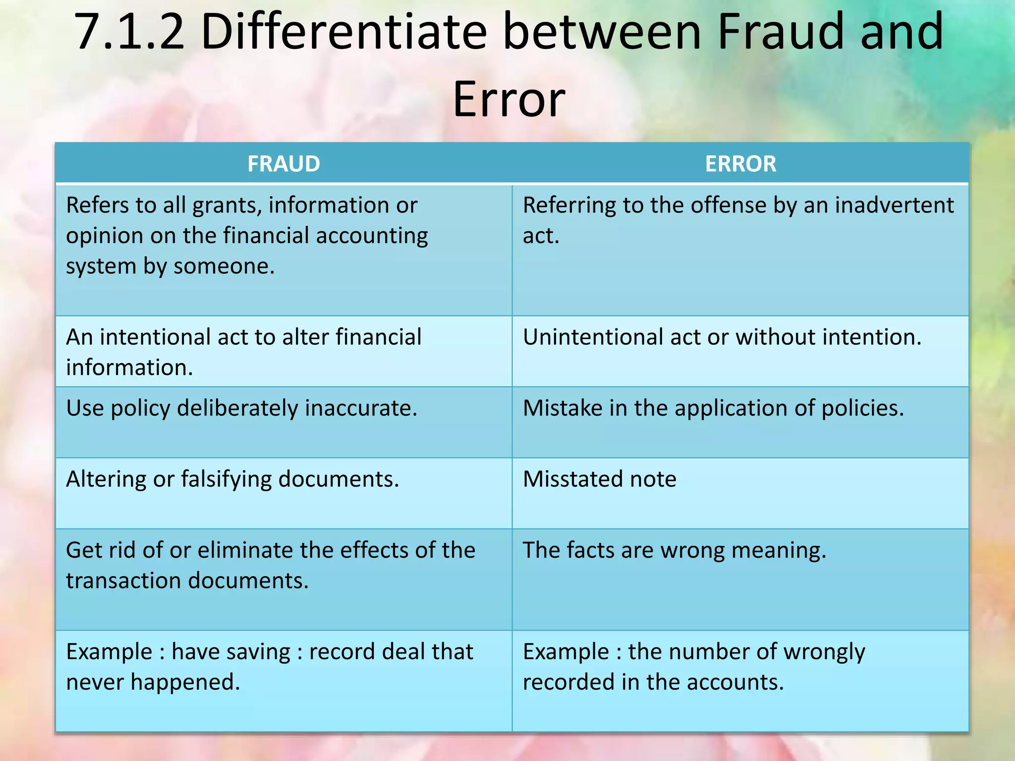 7.1.2 Differentiate between Fraud and 
Error 
FRAUD ERROR 
Refers to all grants, information or 
opinion on the financial accounting 
system by someone. 
Referring to the offense by an inadvertent 
act. 
An intentional act to alter financial 
information. 
Unintentional act or without intention. 
Use policy deliberately inaccurate. Mistake in the application of policies. 
Altering or falsifying documents. Misstated note 
Get rid of or eliminate the effects of the 
transaction documents. 
The facts are wrong meaning. 
Example : have saving : record deal that 
never happened. 
Example : the number of wrongly 
recorded in the accounts. 
 