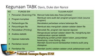 Kegunaan TABK Davis, Duke dan Nance
NO FUNGSI SW TUJUAN AUDIT
1 Pencarian (Scanning) File Mencari kata-kata atau frasa (phrase)
2 Program kompilasi
Membuat versi audit dari program-program induk (source
program)
3 Perbandingan file Mendeteksi perbedaan antara beberapa file
4 Penyuntingan file Membuat atau mengubah catatan-catatan dalam file
5 Pencetakan (Printing) Mencetak file, program dan laporan-laporan
6 Analisis statistik
Mengevaluasi sampel catatan dalam file, menghitung dan
melaksanakan operasi statistik
7 Operasi matematis
Menghitung jumlah-jumlah dalam kolom, penjumlahan
kesamping, cross footing, dlsb.
8 Pemilahan record
Memilah record-record berdasarkan kreteria audit yang
ditetapkan
9 Pemilahan file Memilah (sortir) catatan-catatan untuk pelaksanaan audit
 