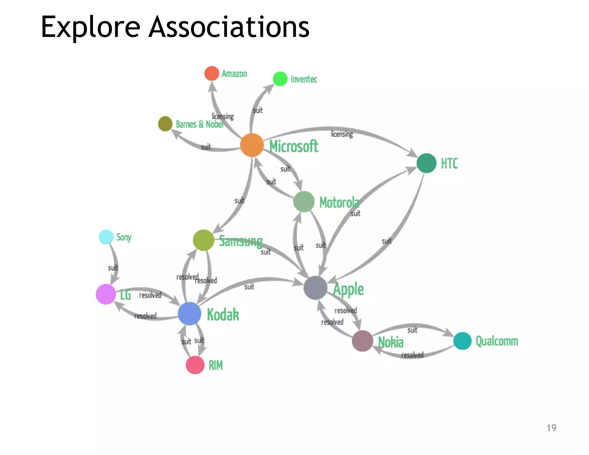 !19
Explore Associations