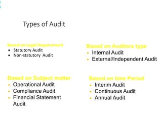 Audit _Chapter 1.ppt