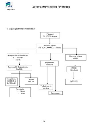 AUDIT COMPTABLE ET FINANCIER
2009/2010
29
6- Organigramme de la société.
Directeur général
Mr. BOULANOIRE Slimane
Responsable Administratif
et Trésorerie
Nabila
Comptabilité
RACHIDA
DEBBAGH
Directeur général
adjoint
M. Abdelmajid
Stocks
OMAR
Responsable
technique
M. Fouad
Techniciens et
ouvriers
Dessinateurs
Responsable du patrimoine
Rachida
Secrétariat
- Naima
- Maria
AMIRI
Abdelhadi
Président
M. AMOR Karim
Ingénieurs
 