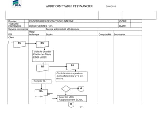 AUDIT COMPTABLE ET FINANCIER 2009/2010
37
Dossier: PROCEDURES DE CONTROLE INTERNE CODE:
TELECOM
PARTENERS CYCLE VENTES (1/2) DATE:
Service commercial Service administratif et trésorerie,
DG
Resp
technique Stocks Comptabilité Secrétariat
Client
OUI
Non
 