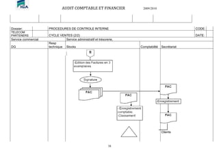 AUDIT COMPTABLE ET FINANCIER 2009/2010
38
Dossier: PROCEDURES DE CONTROLE INTERNE CODE:
TELECOM
PARTENERS CYCLE VENTES (2/2) DATE:
Service commercial Service administratif et trésorerie,
DG
Resp
technique Stocks Comptabilité Secrétariat
Clients
 