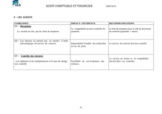 AUDIT COMPTABLE ET FINANCIER 2009/2010
41
2 - LES ACHATS
FAIBLESSES IMPACT / INCIDENCE RECOMMANDATIONS
2.1 - Réceptions
La société ne crée pas de bons de réception
La comptabilité ne peut contrôler les
quantités.
Le bon de réception joue le rôle de document
de contrôle (quantités + saisie).
2.2 - Les factures ne portent pas un numéro d’ordre
chronologique de service du courrier . Impossibilité d’établir des recherches
en cas de perte.
Le service du courrier doit être contrôlé.
2.3 - Contrôle des factures
- Les additions et les multiplications et le taux de change
non contrôlé.
Possibilité de sur-évaluation des
créances.
Le service de stocks et la comptabilité
doivent faire ces contrôles.
 