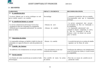 AUDIT COMPTABLE ET FINANCIER 2009/2010
42
3 - DES VENTES
FAIBLESSES IMPACT / INCIDENCE RECOMMANDATIONS
3.1 - le contrôle des devis
- Les devis élaborés par le service technique ne sont
pas en totalité soumis à un contrôle.
Sur-stockage - soumettre la totalité des devis au contrôle
d’un responsable, autre que le responsable
technique.
3.2 - le contrôle des factures et accord
- Le service commercial ne prévoit pas l’envoi d’un
exemplaire de Bon de Commande à la comptabilité.
- Difficulté pour le responsable administratif de contrôler
toutes les tâches.
- Absence de suivi
- Absence de contrôle
- Le service commercial doit envoyer
un exemplaire du Bon de Commande à
la comptabilité.
- Le responsable administratif doit
consulter le dossier comportant le devis,
le Bon de Commande et Bon de
livraison avant de donner son accord
pour la facture.
3.3 - Séparations des tâches
- Le responsable technique est habilité à établir les bons de
commandes et à signer les Bons de sortie des produits des
stocks.
Absence de contrôle - la société doit prévoir un système de double
signature sur les Bons de sortie.
3.4 - Contrôle des factures
- les additions et les multiplications ne sont pas contrôlées - Une surévaluation ou une sous-
évaluation des comptes.
Vérification des additions et de multiplications
avant la livraison aux clients, et avant la saisie
en comptabilité.
3.5 - Service courrier
- Les factures de ventes ne portent pas un numéro d’ordre
chronologique.
Non contrôle de toutes les sorties
de courrier.
- Peut être un moyen de contrôle avec le
journal des ventes.
 