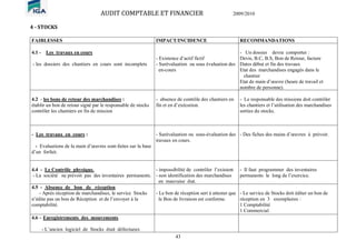 AUDIT COMPTABLE ET FINANCIER 2009/2010
43
4 - STOCKS
FAIBLESSES IMPACT/INCIDENCE RECOMMANDATIONS
4.1 - Les travaux en cours
- les dossiers des chantiers en cours sont incomplets
- Existence d’actif fictif
- Surévaluation ou sous évaluation des
en-cours
- Un dossier devra comporter :
Devis, B.C, B.S, Bon de Retour, facture
Dates début et fin des travaux
Etat des marchandises engagés dans le
chantier
Etat de main d’œuvre (heure de travail et
nombre de personne).
4.2 - les bons de retour des marchandises :
établir un bon de retour signé par le responsable de stocks
contrôler les chantiers en fin de mission
- absence de contrôle des chantiers en
fin et en d’exécution.
- Le responsable des missions doit contrôler
les chantiers et l’utilisation des marchandises
sorties du stocks.
- Les travaux en cours :
- Evaluations de la main d’œuvres sont-faites sur la base
d’un forfait.
- Surévaluation ou sous-évaluation des
travaux en cours.
- Des fiches des mains d’œuvres à prévoir.
4.4 - Le Contrôle physique.
- La société ne prévoit pas des inventaires permanents.
- impossibilité de contrôler l’existent
- non identification des marchandises
en mauvaise état.
- Il faut programmer des inventaires
permanents le long de l’exercice.
4.5 - Absence de bon de réception
- Après réception de marchandises, le service Stocks
n’édite pas un bon de Réception et de l’envoyer à la
comptabilité.
- Le bon de réception sert à attester que
le Bon de livraison est conforme.
- Le service de Stocks doit éditer un bon de
réception en 3 exemplaires :
1 Comptabilité
1 Commercial
4.6 – Enregistrements des mouvements
- L’ancien logiciel de Stocks était défectueux
 
