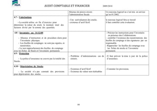 AUDIT COMPTABLE ET FINANCIER 2009/2010
44
Absence de preuve envers
l’administration fiscale
Un nouveau logiciel ne s’est mis en service
qu’en 01/2002.
4.7 – Valorisations
- La société utilise en fin d’exercice pour
déterminer la valeur du stock. le montant total des
factures divisé par la somme des quantités.
- Une surévaluation des stocks.
- existence d’actif fictif.
le nouveau logiciel fera ce travail
il faut contrôler cette évaluation.
4.8 – Inventaire au 31/12/09
- Absence d’instruction et de procédure claire pour
l’inventaire physique.
- Les feuilles de comptages ne sont pas signées, ni
numérotées.
- Le non rapprochement des feuilles de comptage
avec les fiches de Stock et l’inventaire permanent.
- Préciser les instructions pour l’inventaire
en présence des Collaborations.
- contrôler l’existence des numérotations des
feuilles de comptage et des signatures par un
responsable.
- Rapprocher les feuilles de comptage avec
les fiches de stocks et l’inventaire
permanent.
4.9 - Protection
- La police d’assurance ne couvre pas la totalité des
Stocks.
- Problème d’indemnisations cas de
sinistre.
- Il faut prévoir la mise à jour de la police
d’assurance.
4.10 - Dépréciation de Stocks
- La société n’a pas constaté des provisions
pour dépréciation des stocks.
- Existence d’actif fictif
- Existence de valeur non réalisables
- Constater les provisions.
 