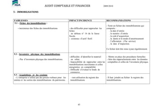 AUDIT COMPTABLE ET FINANCIER 2009/2010
45
5 - IMMOBILISATIONS
FAIBLESSES IMPACT/INCIDENCE RECOMMANDATIONS
5.1 – Fiches des immobilisations :
- inexistence des fiches des immobilisations - des difficultés pour rapprocher les
fiches
au tableau n° 16 de la liasse
fiscale.
- existence d’actif fictif.
- Tenir un fichier des immobilisations qui
comporte :
. la date d’entrée
. le numéro d’entrée
. le coût d’acquisition
. la durée et le mode d’amortissement
. l’affectation ( Par service)
. la date d’inspection.
Ce fichier doit être mise à jour régulièrement.
5.2 – Inventaire physique des immobilisations
- Pas d’inventaire physique des immobilisations.
- difficultés d’identifier le matériel
en rebut.
- Impossibilité de rapprocher entre les
immobilisations inexistantes et celles
enregistrées en comptabilité.
- Difficulté d’évaluer le fonds de
commerce.
- Mettre en place des procédures formelles
- faire des rapprochements entre les données
comptables et celles de l’inventaire physique.
5.3 – Acquisitions et les cessions
- L’entreprise n’utilise pas des procès-verbaux pour les
entrées et les sorties des immobilisations du patrimoine.
- non utilisation du registre des
immobilisations
- Il faut joindre au fichier le registre des
immobilisations.
 