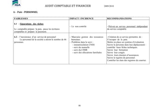 AUDIT COMPTABLE ET FINANCIER 2009/2010
46
6 - Paie - PERSONNEL
FAIBLESSES IMPACT / INCIDENCE RECOMMANDATIONS
6.1 - Séparations des tâches
Le comptable prépare la paie, passe les écritures
comptables et prépare le paiement.
- Le non contrôle - Prévoir un service personnel indépendant
du service comptable
6.2 - l’inexistence d’un service de personnel
Le personnel de la société a atteint le nombre de 46
personnes.
- Mauvaise gestion des ressources
humaines.
- Problème dans le suivi :
- immatriculation CNSS
- suivi du mutuelle
- suivi du CIMR
- suivi des allocations familiales
- Création de ce service permettra de :
S’occuper de la paie.
Mettre en place un système d’évaluation.
Suivre le personne dans leur déplacement :
contrôler leurs fiches techniques.
Suivre leur formation
Suivre leur congés
Suivre leurs dossiers d’assurances.
Suivre le registre du personnel.
Contrôler les états des registres de courrier.
 