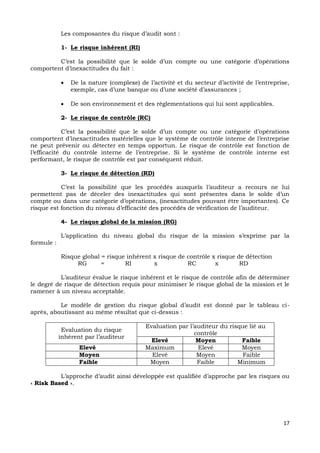 17
Les composantes du risque d’audit sont :
1- Le risque inhérent (RI)
C’est la possibilité que le solde d’un compte ou une catégorie d’opérations
comportent d’inexactitudes du fait :
 De la nature (complexe) de l’activité et du secteur d’activité de l’entreprise,
exemple, cas d’une banque ou d’une société d’assurances ;
 De son environnement et des règlementations qui lui sont applicables.
2- Le risque de contrôle (RC)
C’est la possibilité que le solde d’un compte ou une catégorie d’opérations
comportent d’inexactitudes matérielles que le système de contrôle interne de l’entreprise
ne peut prévenir ou détecter en temps opportun. Le risque de contrôle est fonction de
l’efficacité du contrôle interne de l’entreprise. Si le système de contrôle interne est
performant, le risque de contrôle est par conséquent réduit.
3- Le risque de détection (RD)
C’est la possibilité que les procédés auxquels l’auditeur a recours ne lui
permettent pas de déceler des inexactitudes qui sont présentes dans le solde d’un
compte ou dans une catégorie d’opérations, (inexactitudes pouvant être importantes). Ce
risque est fonction du niveau d’efficacité des procédés de vérification de l’auditeur.
4- Le risque global de la mission (RG)
L’application du niveau global du risque de la mission s’exprime par la
formule :
Risque global = risque inhérent x risque de contrôle x risque de détection
RG = RI x RC x RD
L’auditeur évalue le risque inhérent et le risque de contrôle afin de déterminer
le degré de risque de détection requis pour minimiser le risque global de la mission et le
ramener à un niveau acceptable.
Le modèle de gestion du risque global d’audit est donné par le tableau ci-
après, aboutissant au même résultat que ci-dessus :
Evaluation du risque
inhérent par l’auditeur
Evaluation par l’auditeur du risque lié au
contrôle
Elevé Moyen Faible
Elevé Maximum Elevé Moyen
Moyen Elevé Moyen Faible
Faible Moyen Faible Minimum
L’approche d’audit ainsi développée est qualifiée d’approche par les risques ou
« Risk Based ».
 