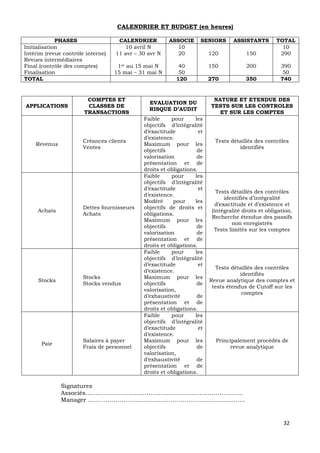 32
CALENDRIER ET BUDGET (en heures)
PHASES CALENDRIER ASSOCIE SENIORS ASSISTANTS TOTAL
Initialisation 10 avril N 10 10
Intérim (revue contrôle interne) 11 avr – 30 avr N 20 120 150 290
Revues intermédiaires
Final (contrôle des comptes) 1er au 15 mai N 40 150 200 390
Finalisation 15 mai – 31 mai N 50 50
TOTAL 120 270 350 740
APPLICATIONS
COMPTES ET
CLASSES DE
TRANSACTIONS
EVALUATION DU
RISQUE D’AUDIT
NATURE ET ETENDUE DES
TESTS SUR LES CONTROLES
ET SUR LES COMPTES
Revenus
Créances clients
Ventes
Faible pour les
objectifs d’intégralité
d’exactitude et
d’existence.
Maximum pour les
objectifs de
valorisation de
présentation et de
droits et obligations.
Tests détaillés des contrôles
identifiés
Achats
Dettes fournisseurs
Achats
Faible pour les
objectifs d’intégralité
d’exactitude et
d’existence.
Modéré pour les
objectifs de droits et
obligations.
Maximum pour les
objectifs de
valorisation de
présentation et de
droits et obligations.
Tests détaillés des contrôles
identifiés d’intégralité
d’exactitude et d’existence et
(intégralité droits et obligation.
Recherche étendue des passifs
non enregistrés
Tests limités sur les comptes
Stocks
Stocks
Stocks vendus
Faible pour les
objectifs d’intégralité
d’exactitude et
d’existence.
Maximum pour les
objectifs de
valorisation,
d’exhaustivité de
présentation et de
droits et obligations.
Tests détaillés des contrôles
identifiés
Revue analytique des comptes et
tests étendus de Cutoff sur les
comptes
Paie
Salaires à payer
Frais de personnel
Faible pour les
objectifs d’intégralité
d’exactitude et
d’existence.
Maximum pour les
objectifs de
valorisation,
d’exhaustivité de
présentation et de
droits et obligations.
Principalement procédés de
revue analytique
Signatures
Associés……………………………………………………………………..
Manager ……………………………………………………………………..
 