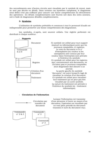 44
(les raccordements avec d’autres circuits sont visualisés par le symbole de renvoi, mais
ne sont pas décrits en détail). Dans certains cas (systèmes complexes), le diagramme
ainsi défini n’est pas suffisant pour assurer une bonne compréhension du déroulement
des opérations : les détails complémentaires sont fournis soit dans des notes annexes,
soit à l’aide de diagrammes détaillés complémentaires.
3- Symboles
L’utilisation de symboles préétablis et communs à tout le personnel d’audit est
indispensable pour permettre une bonne compréhension des diagrammes.
Les symboles, ci-après, sont souvent utilisés. Une réglette performée est
distribuée à chaque auditeur.
- Supports
Document Ce symbole est utilisé pour tout support
(manuel ou informatique) autre que les
journaux comptables, et registres.
Commande
8 et 9
Le nom du document et le n°
d’exemplaires (ou couleur si les
exemplaires sont connus par leur
couleur dans l’entreprise) sont précisés
à l’intérieur du symbole.
Registre
Ce symbole est utilisé pour les registres
(qui, contrairement aux documents, ne
circulent pas) et journaux comptables
(tout diagramme doit aboutir à un
journal.
Création d’un
document
La partie gauche du symbole
"document" est noirci lorsqu’il s’agit de
visualiser la création d’un document.
Traitement Ce symbole est utilisé pour visualiser
tout traitement qui ne peut pas être
visualisé par un autre symbole.
La nature du traitement est précisée à
l’intérieur du symbole (ex : traitement
informatique).
- Circulation de l’information
Circulation par
transfert de
document
Lorsque l’information est transmise
d’une personne à l’autre au moyen d’un
document, l’opération est visualisée par
un trait plein précédé du document
transmis et suivi du document reçu.
Commande Commande
n° 2 & 3 n° 2
Commande
n° 3
 