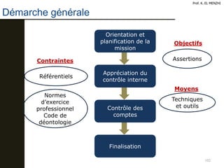 102
Démarche générale
Prof. K. EL MENZHI
Orientation et
planification de la
mission
Appréciation du
contrôle interne
Contrôle des
comptes
Finalisation
Assertions
Objectifs
Techniques
et outils
Moyens
Référentiels
Contraintes
Normes
d’exercice
professionnel
Code de
déontologie
 