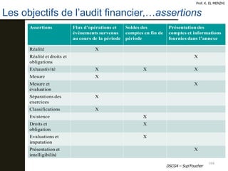 104
Les objectifs de l’audit financier,…assertions
Prof. K. EL MENZHI
DSCG4 – Sup’Foucher
Assertions Flux d’opérations et
événements survenus
au cours de la période
Soldes des
comptes en fin de
période
Présentation des
comptes et informations
fournies dans l’annexe
Réalité X
Réalité et droits et
obligations
X
Exhaustivité X X X
Mesure X
Mesure et
évaluation
X
Séparations des
exercices
X
Classifications X
Existence X
Droits et
obligation
X
Evaluations et
imputation
X
Présentation et
intelligibilité
X
 